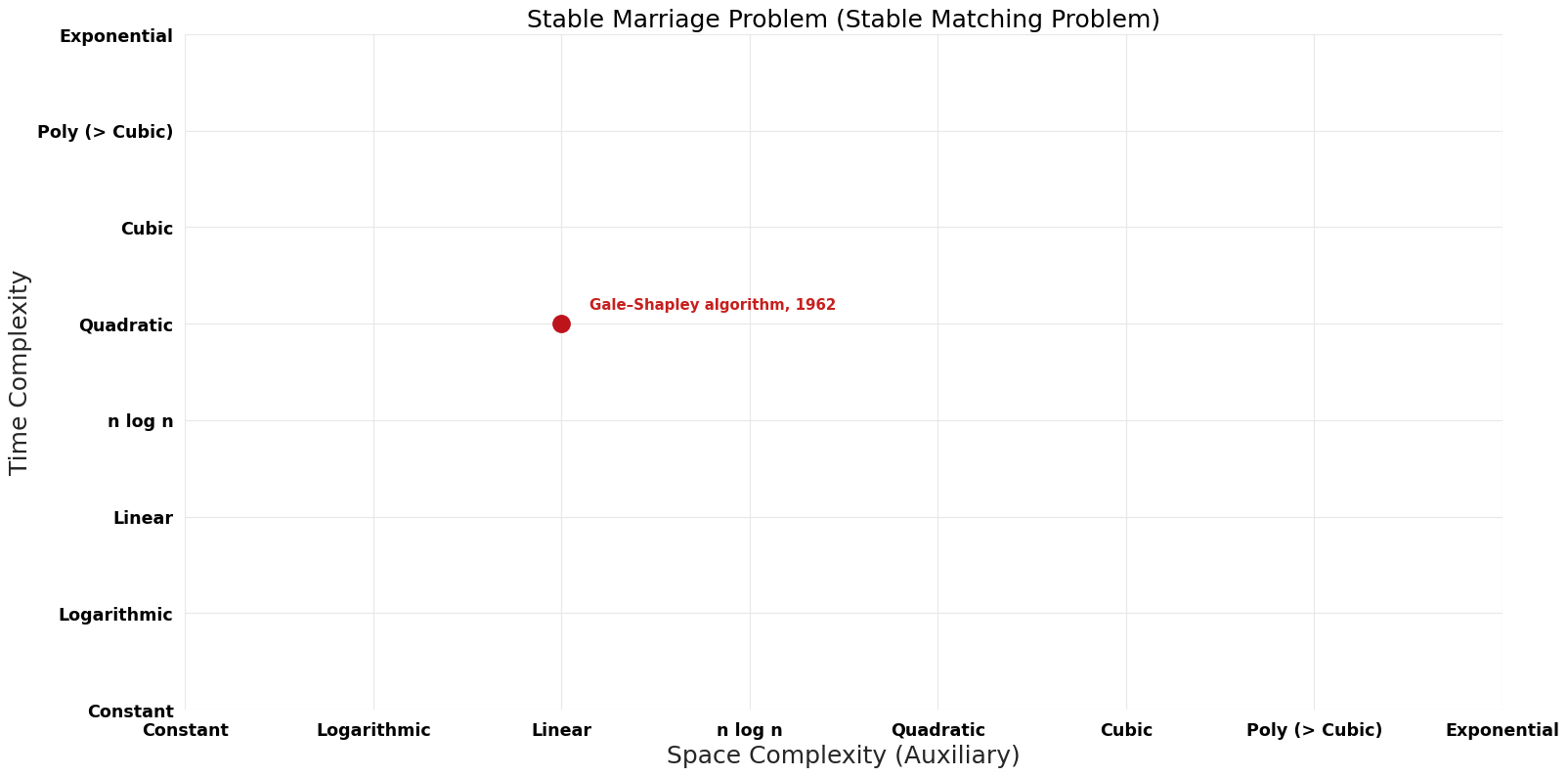 Stable Matching Problem - Stable Marriage Problem - Pareto Frontier.png