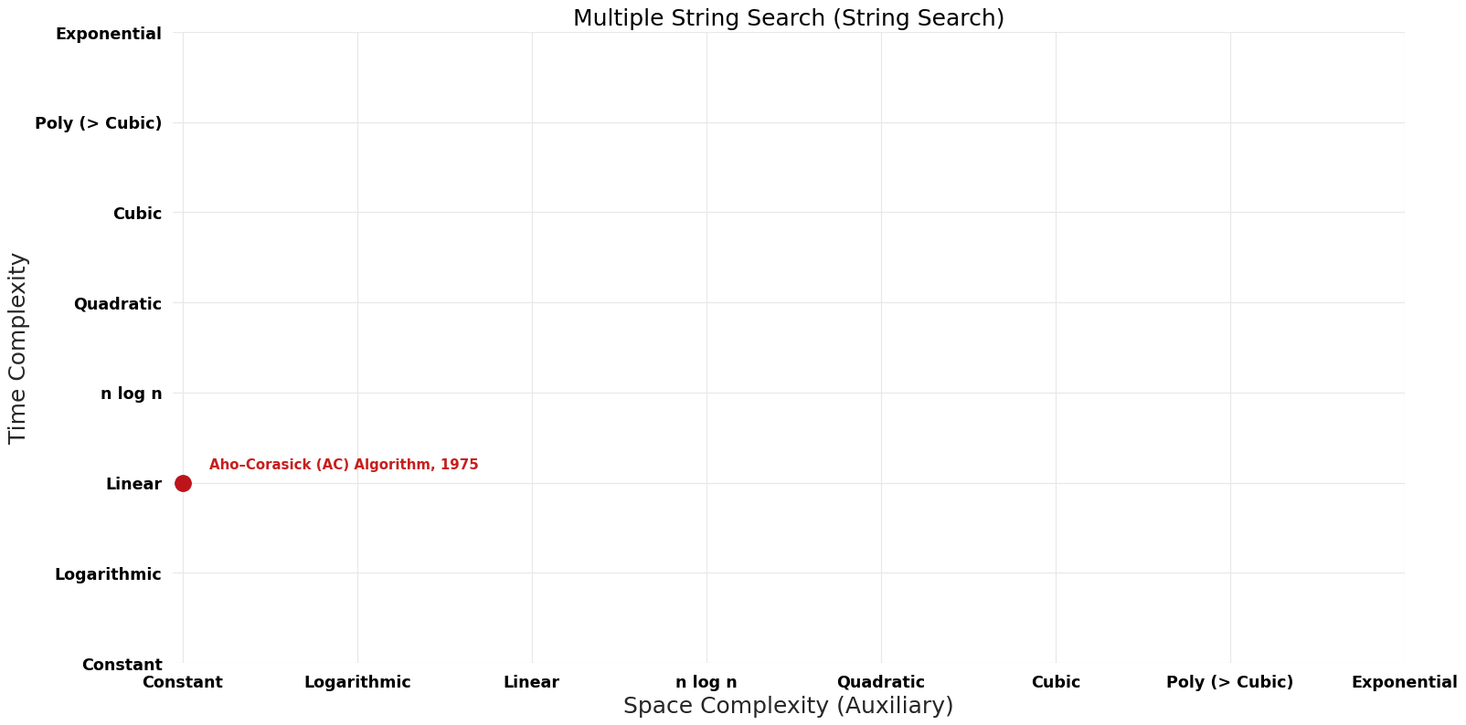 String Search - Multiple String Search - Pareto Frontier.png