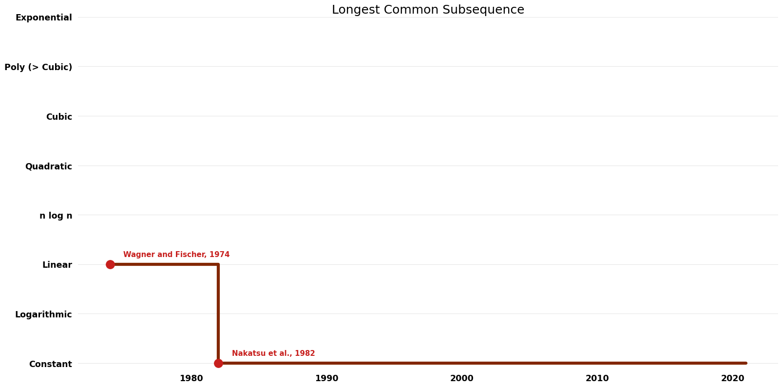 Longest Common Subsequence - Space.png