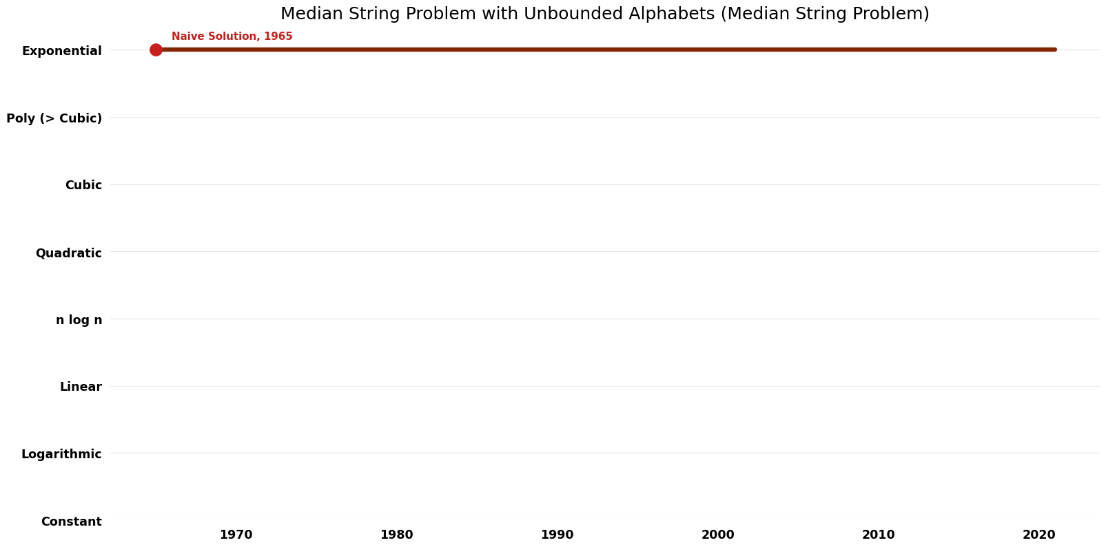 Median String Problem - Median String Problem with Unbounded Alphabets - Time.png