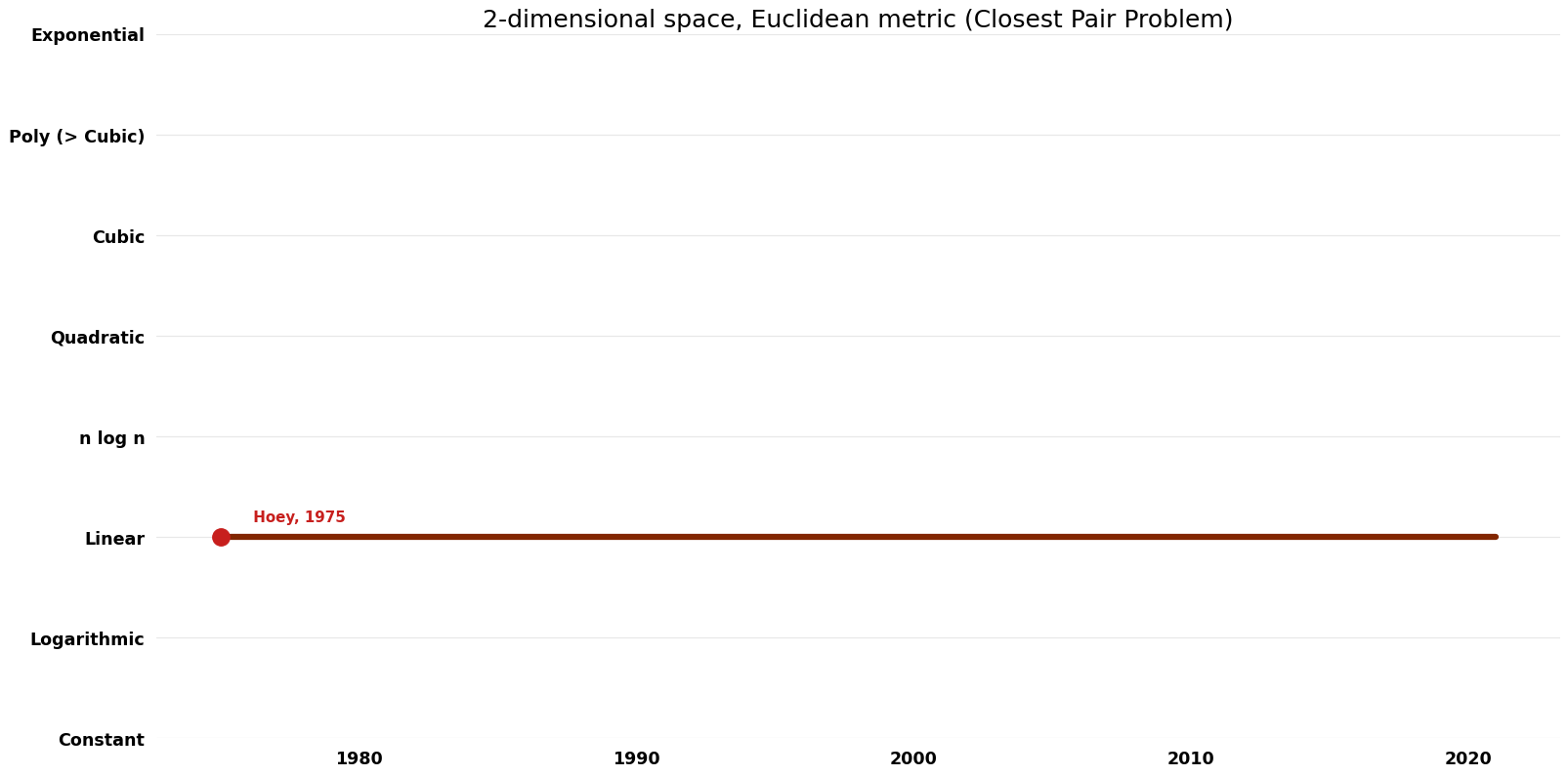 Closest Pair Problem - 2-dimensional space, Euclidean metric - Space.png