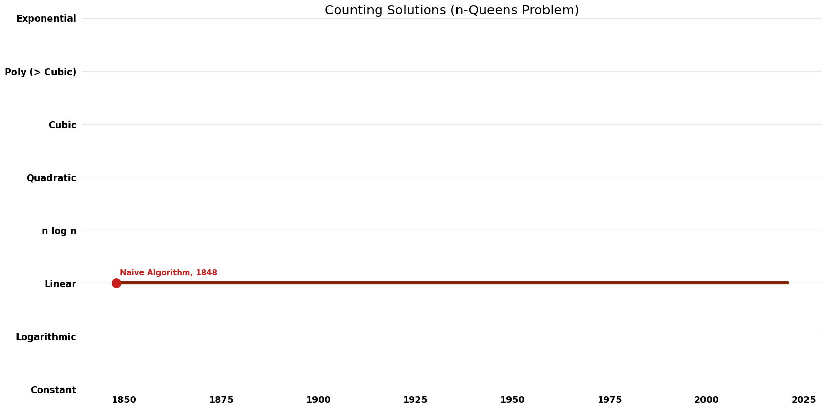 N-Queens Problem - Counting Solutions - Space.png