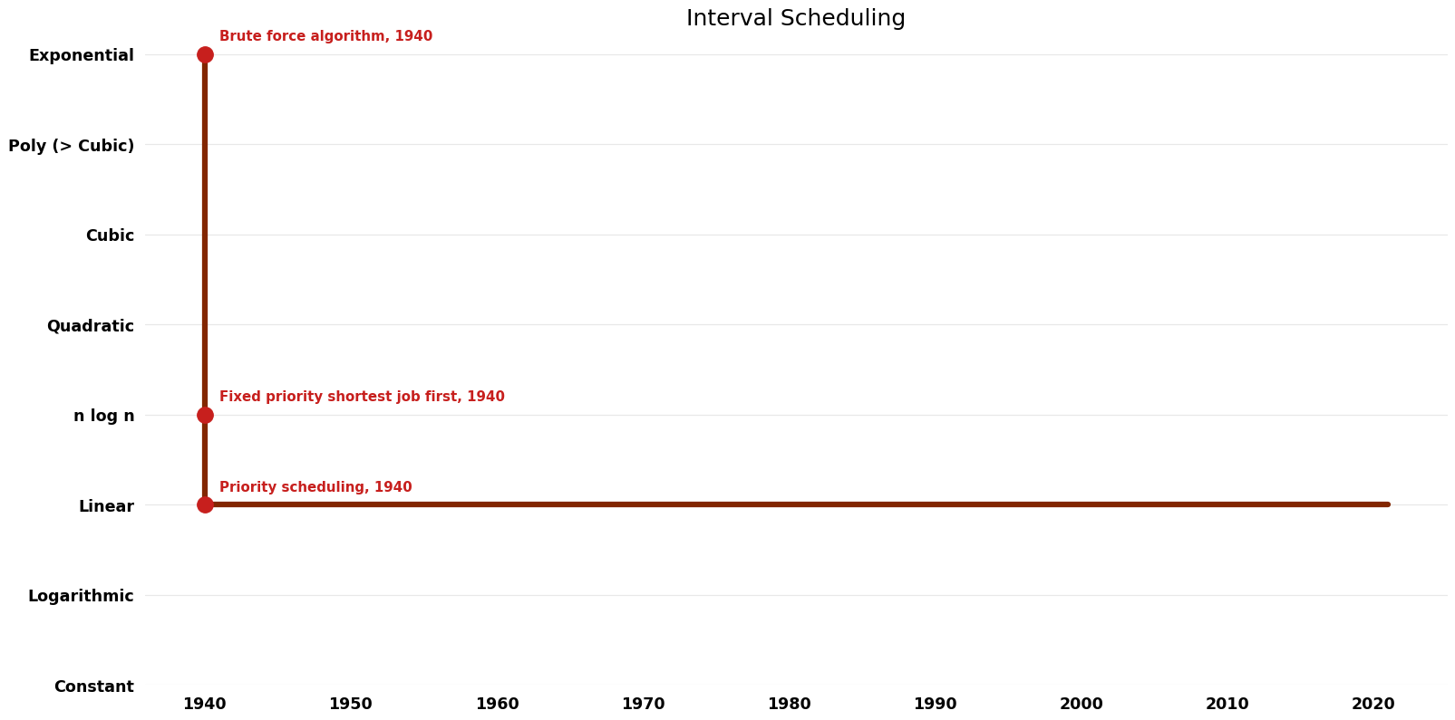 Interval Scheduling - Time.png
