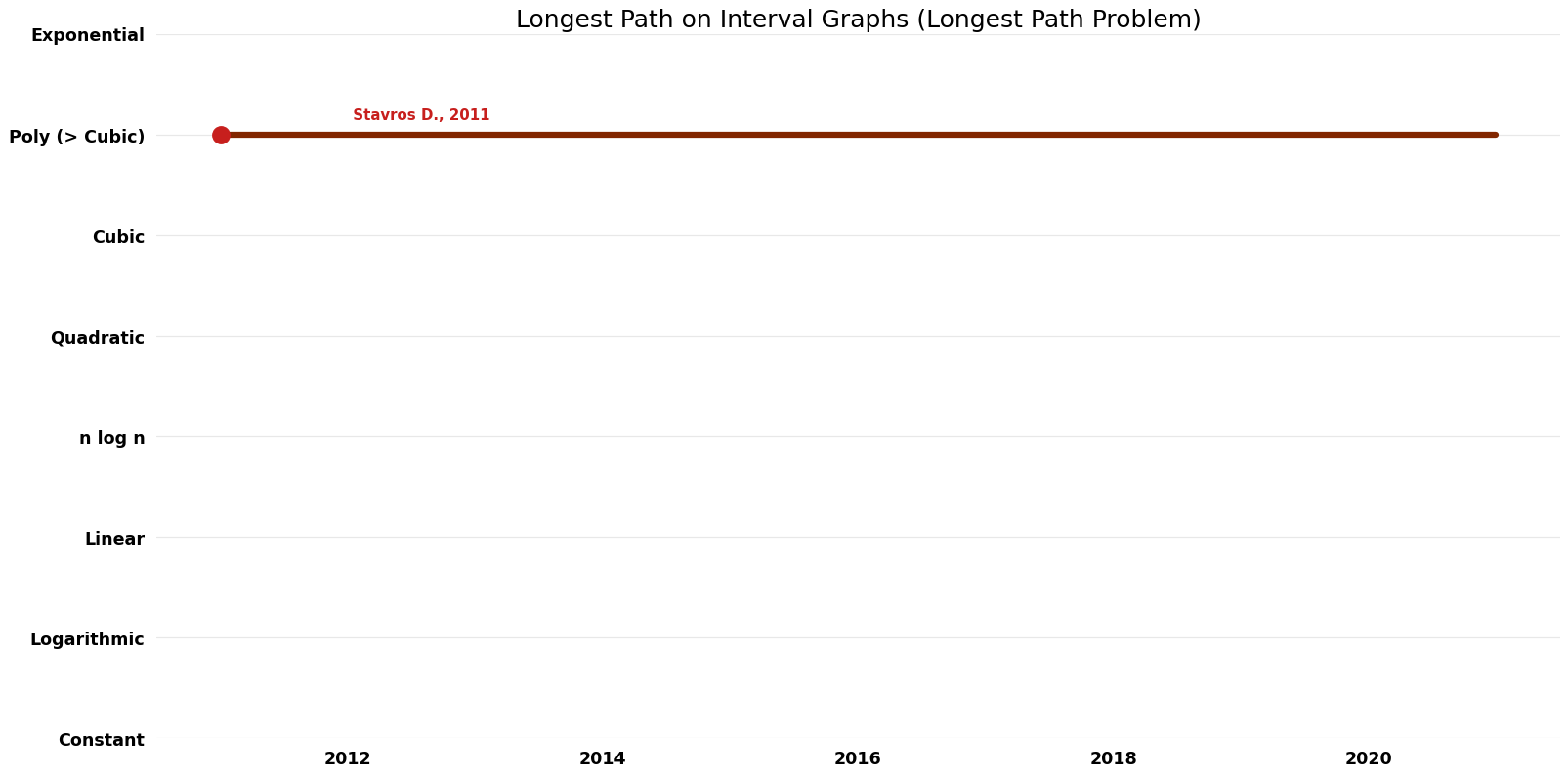 Longest Path Problem - Longest Path on Interval Graphs - Time.png