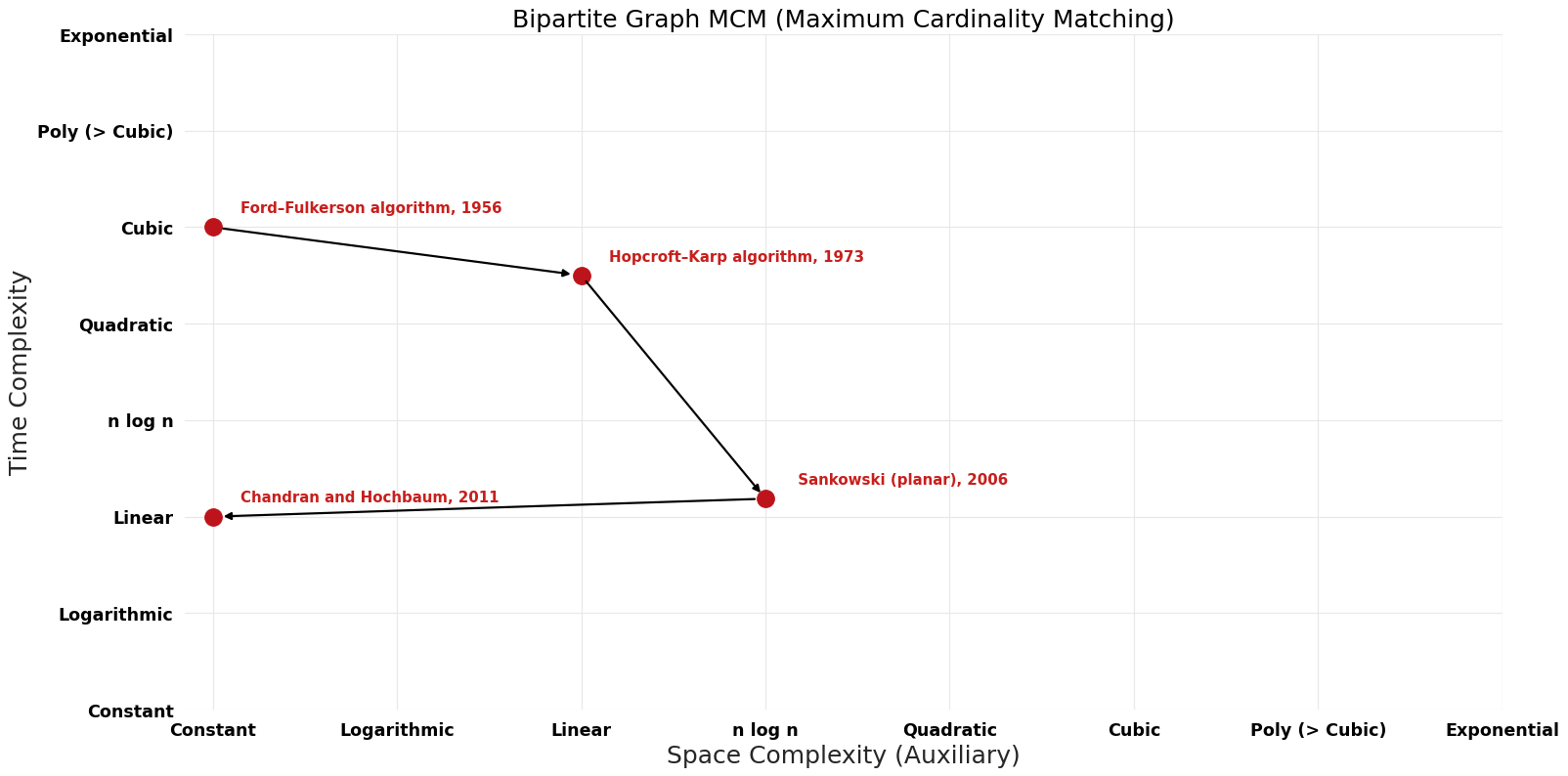 File:Maximum Cardinality Matching - Bipartite Graph MCM - Pareto Frontier.png