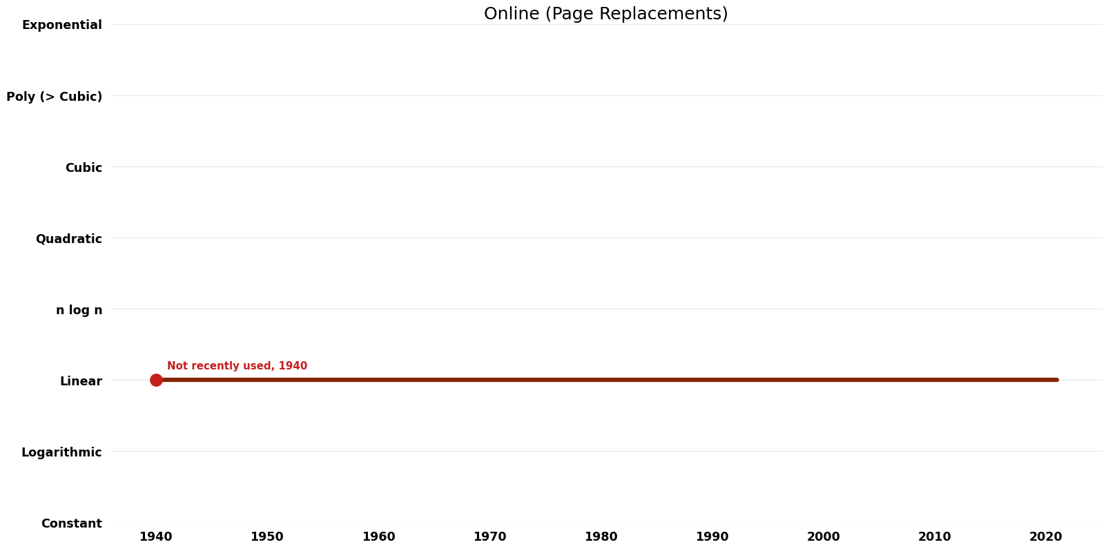 Page Replacements - Online - Time.png