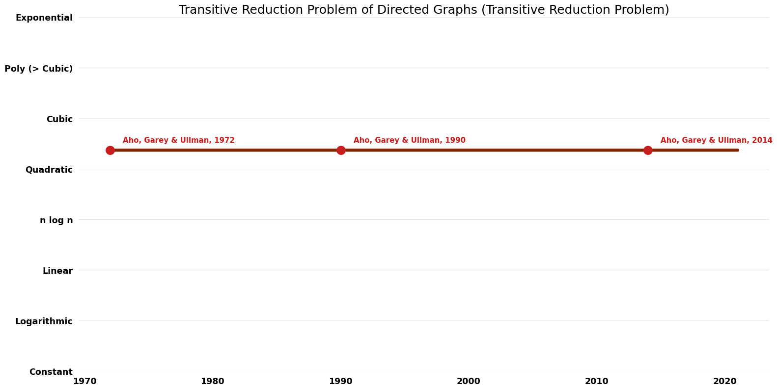 Transitive Reduction Problem - Transitive Reduction Problem of Directed Graphs - Time.png