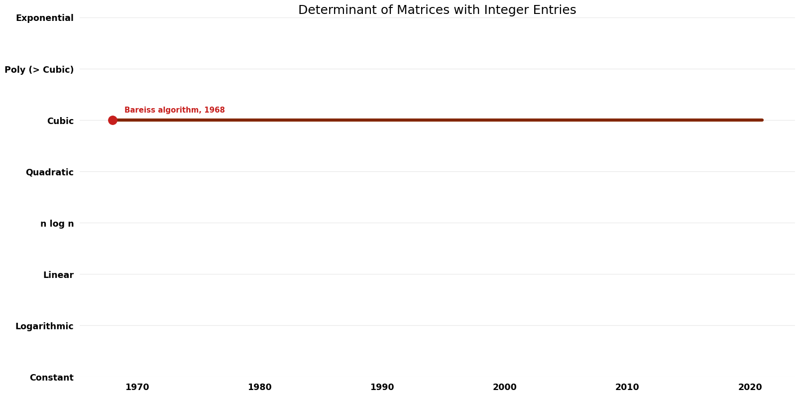 Determinant of Matrices with Integer Entries - Space.png
