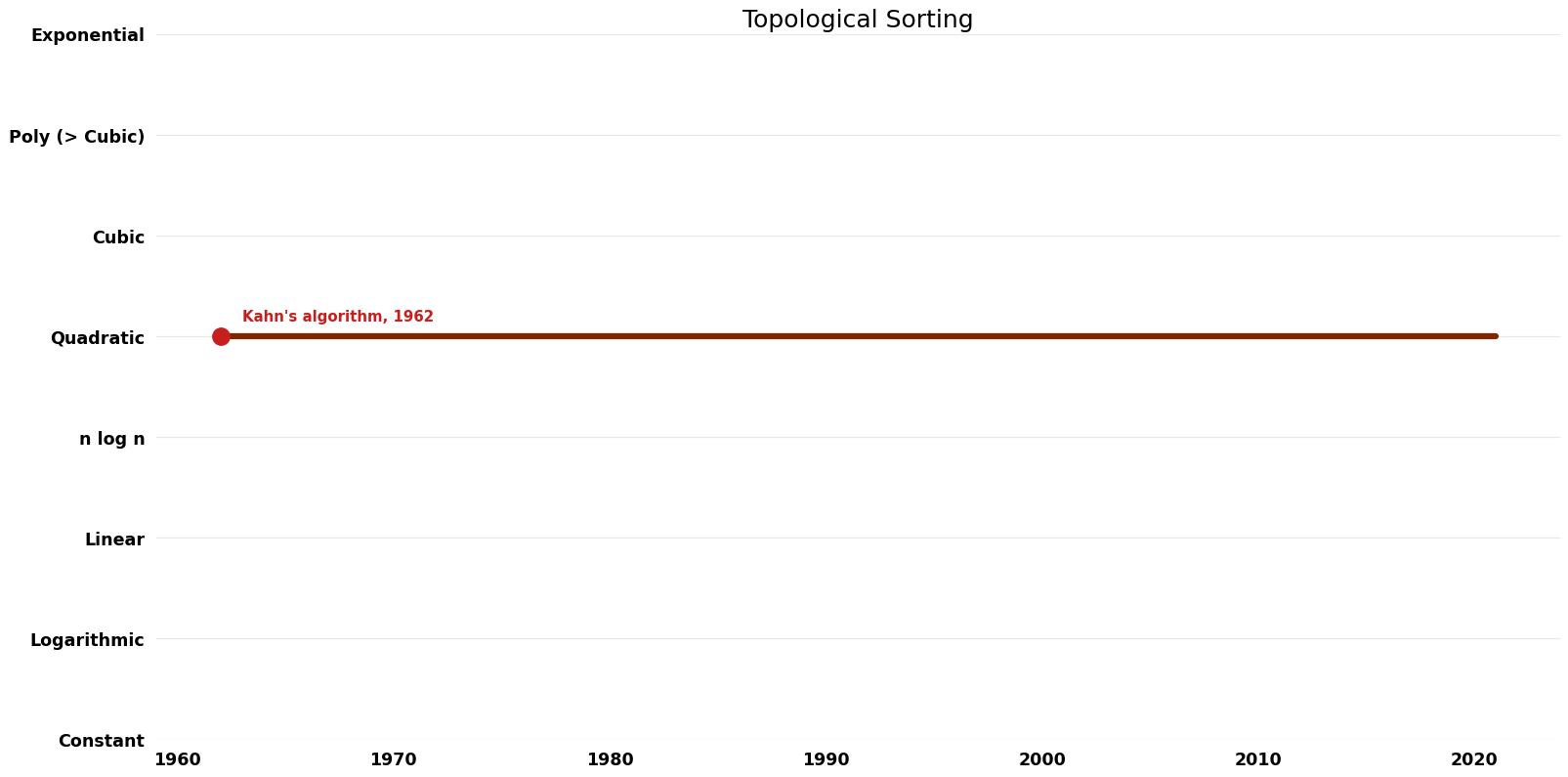 Topological Sorting - Time.png