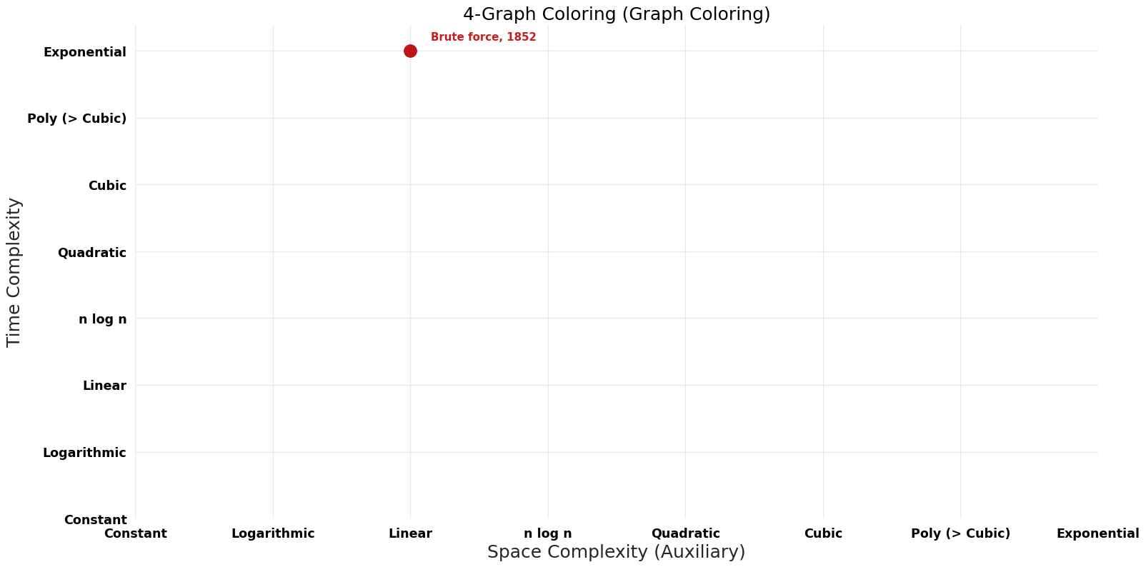 Graph Coloring - 4-Graph Coloring - Pareto Frontier.png