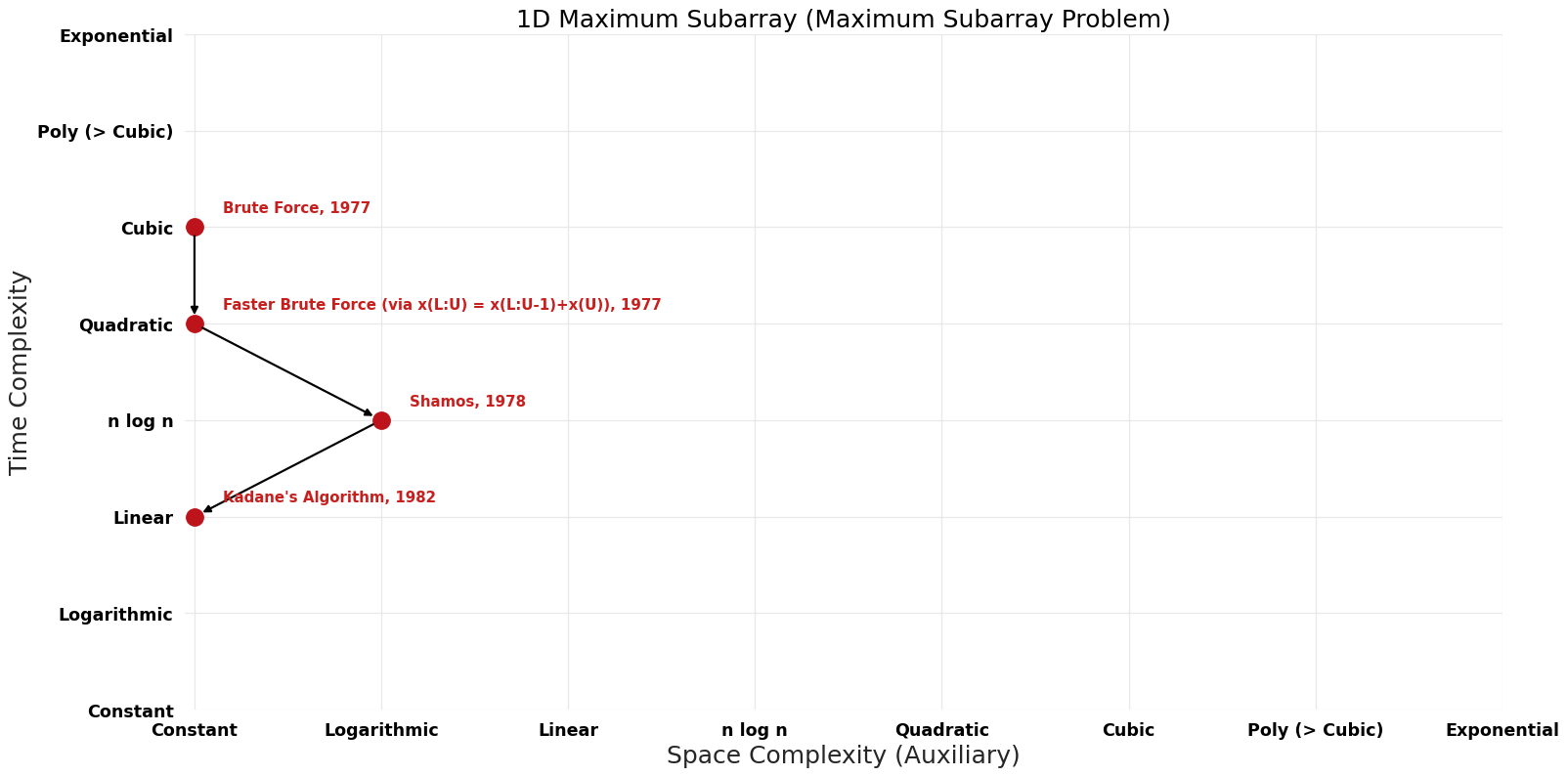 Maximum Subarray Problem - 1D Maximum Subarray - Pareto Frontier.png