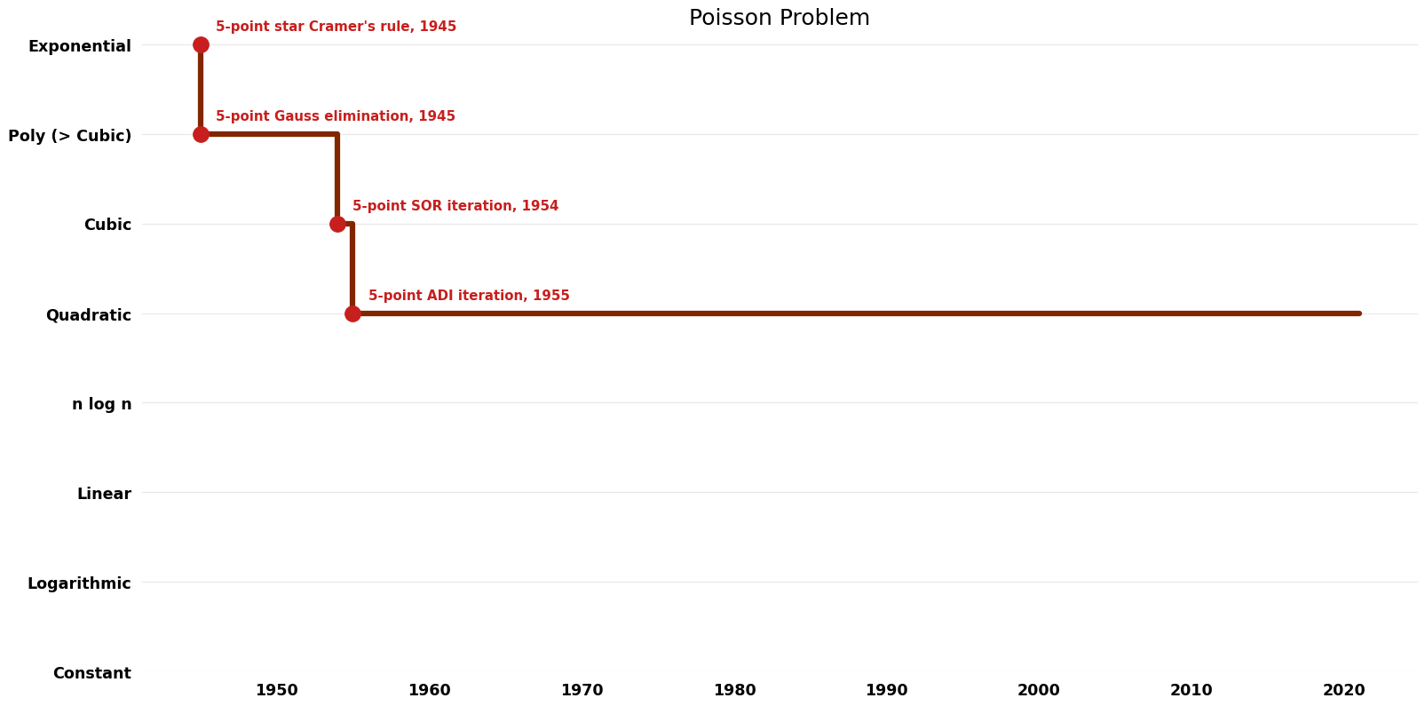 Poisson Problem - Time.png