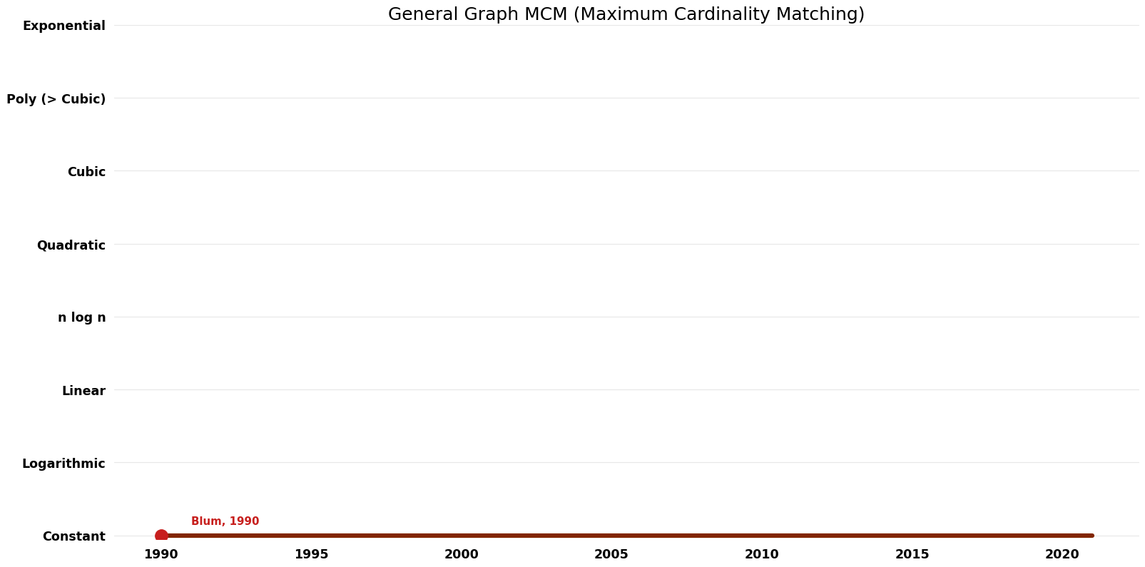 Maximum Cardinality Matching - General Graph MCM - Space.png