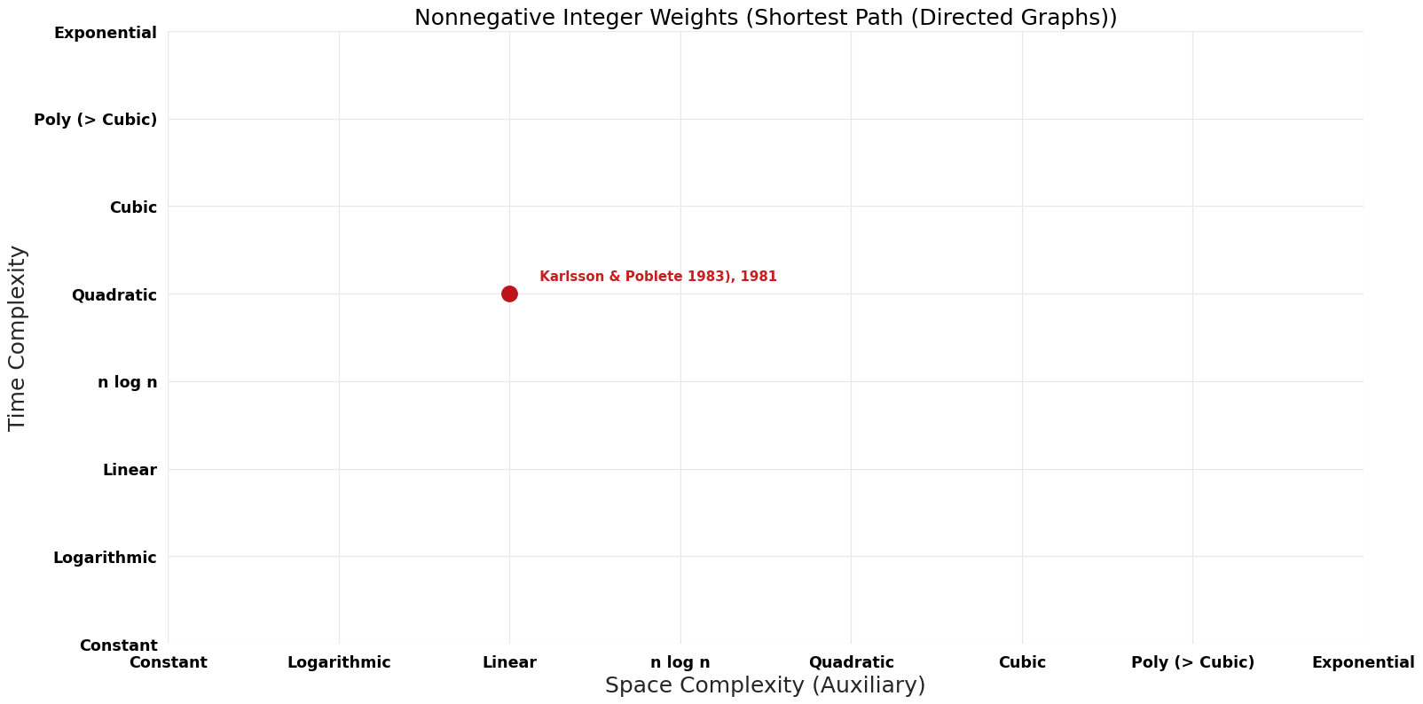 Shortest Path (Directed Graphs) - Nonnegative Integer Weights - Pareto Frontier.png