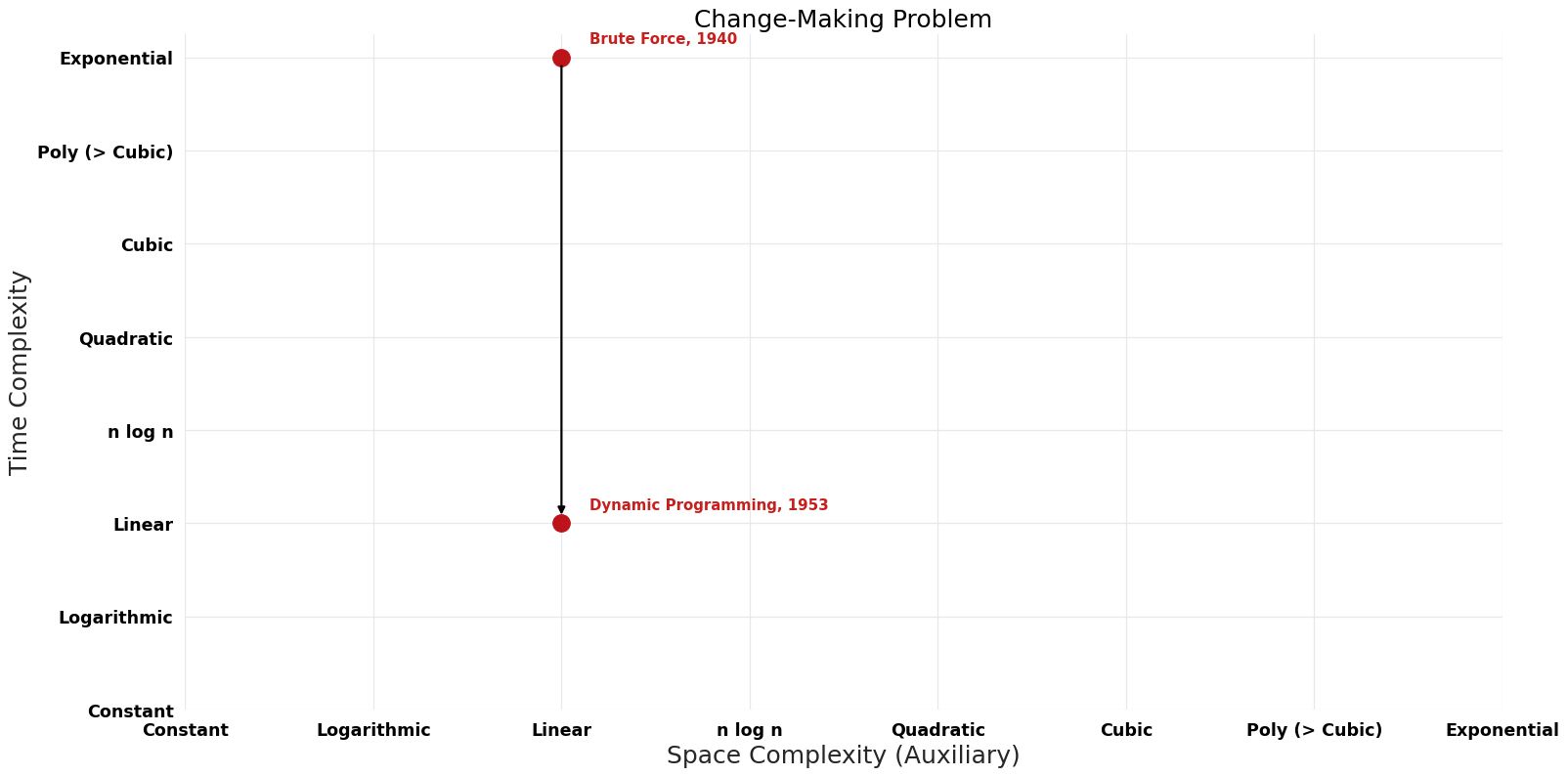 Change-Making Problem - Pareto Frontier.png