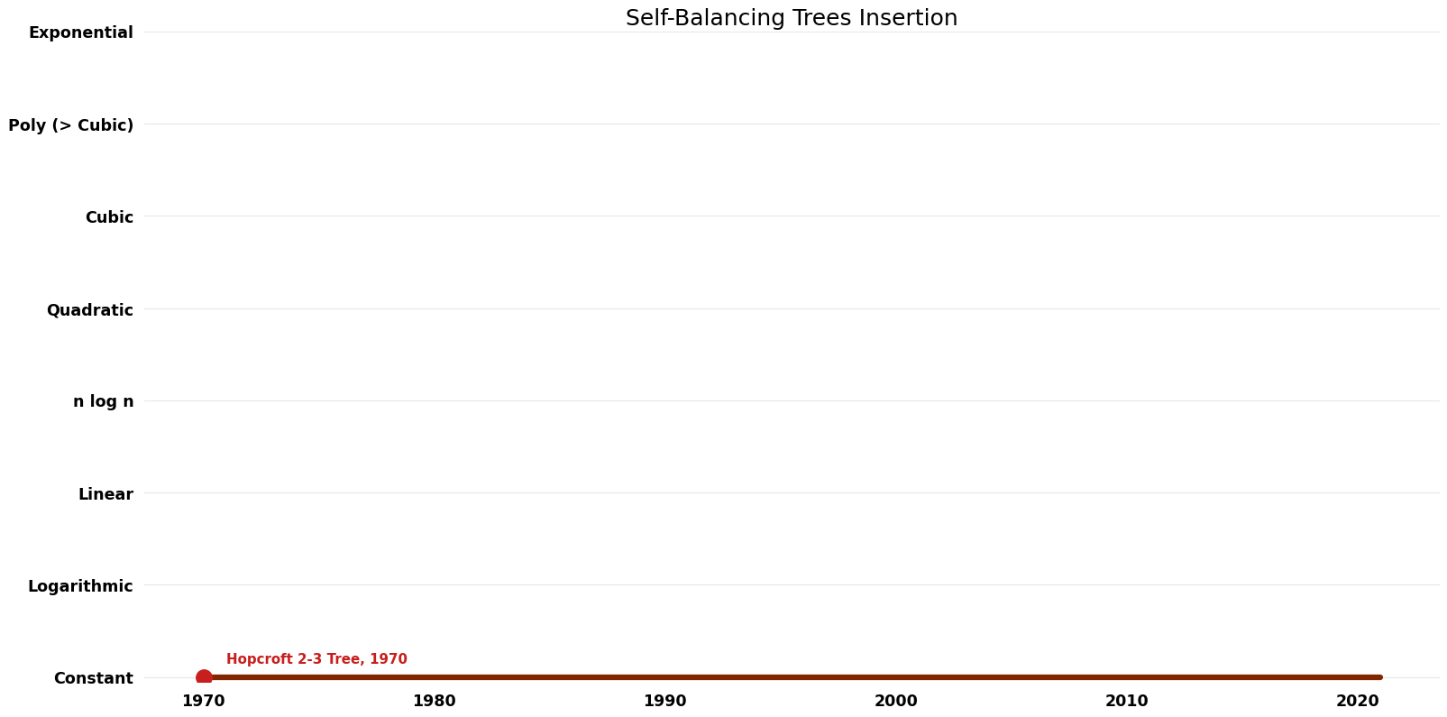 Self-Balancing Trees Insertion - Space.png