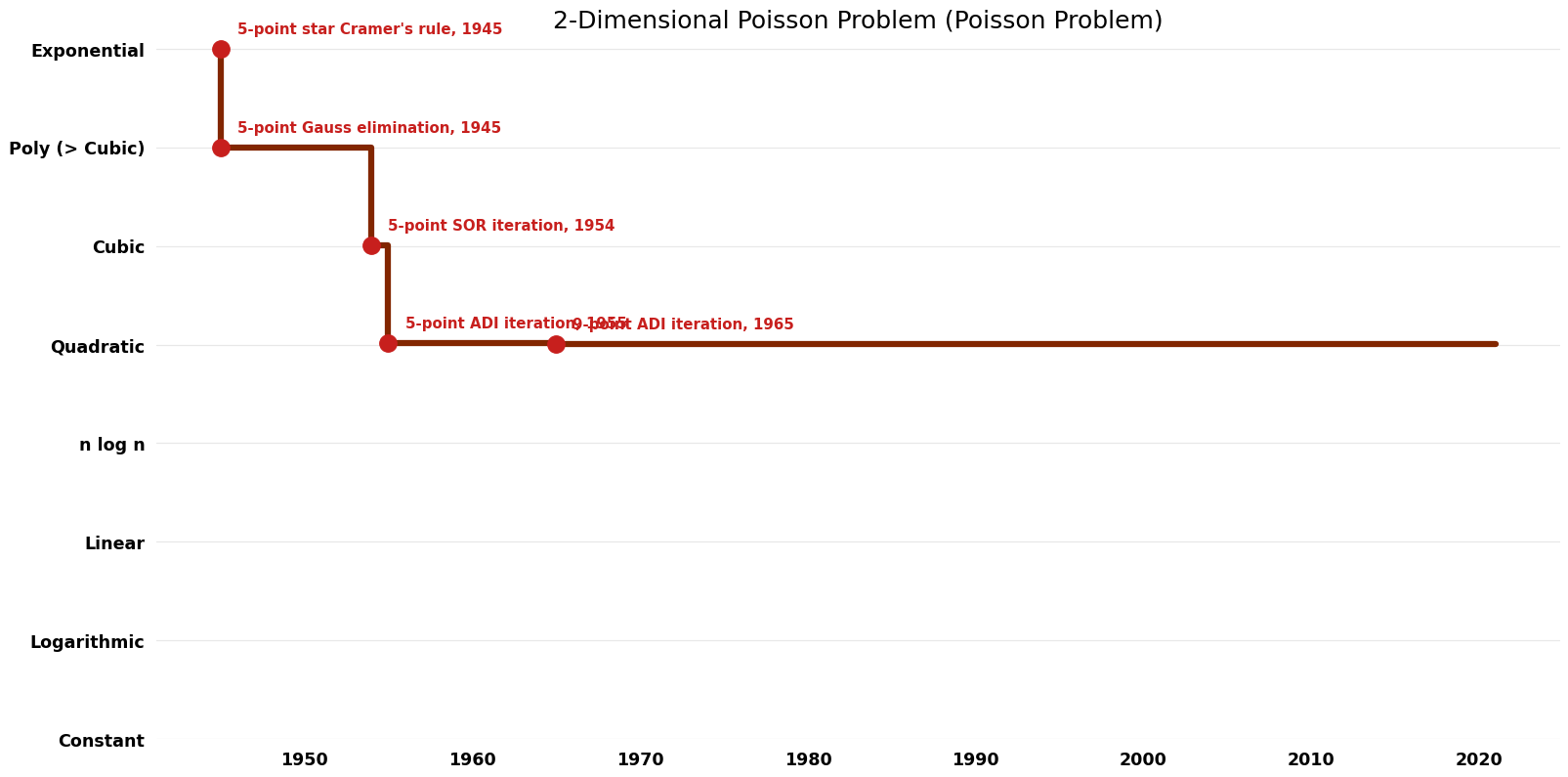 Poisson Problem - 2-Dimensional Poisson Problem - Time.png