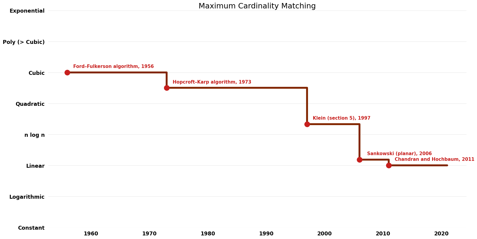 Maximum Cardinality Matching - Time.png