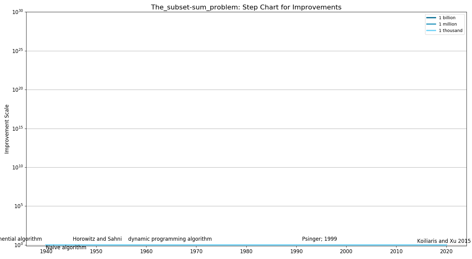 File:The subset-sum problemStepChart.png