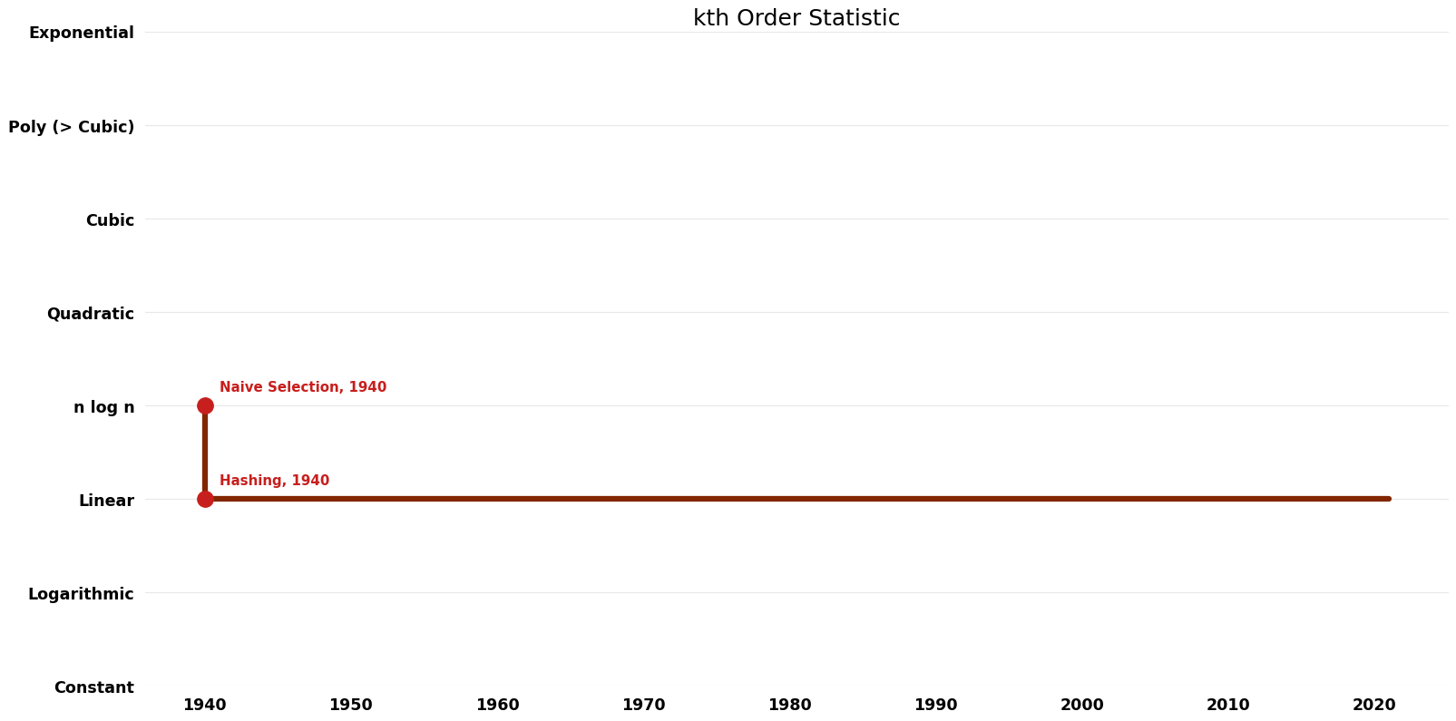 Kth Order Statistic - Time.png