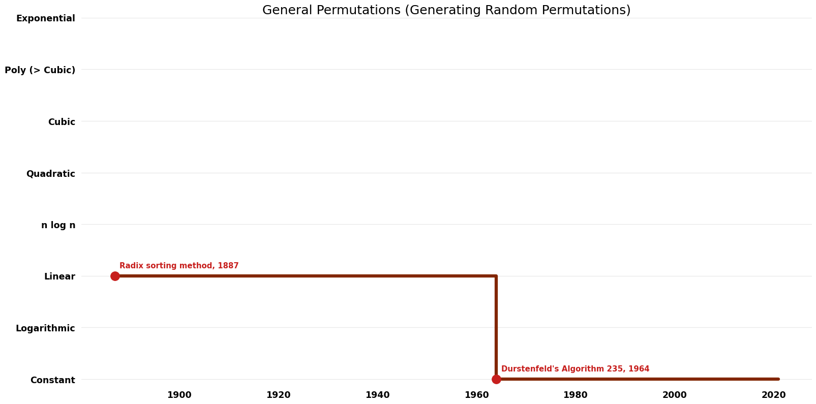 Generating Random Permutations - General Permutations - Space.png