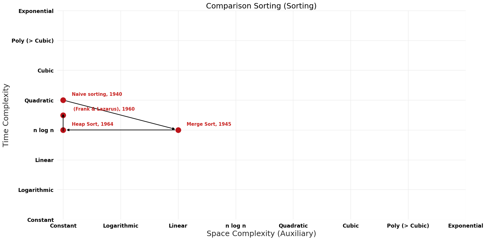 Sorting - Comparison Sorting - Pareto Frontier.png