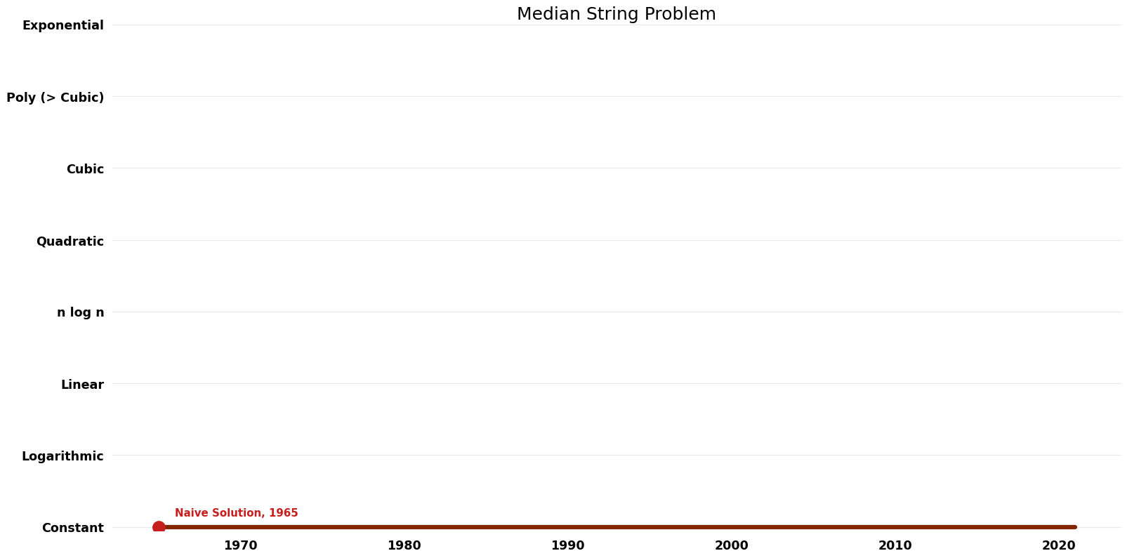 Median String Problem - Space.png