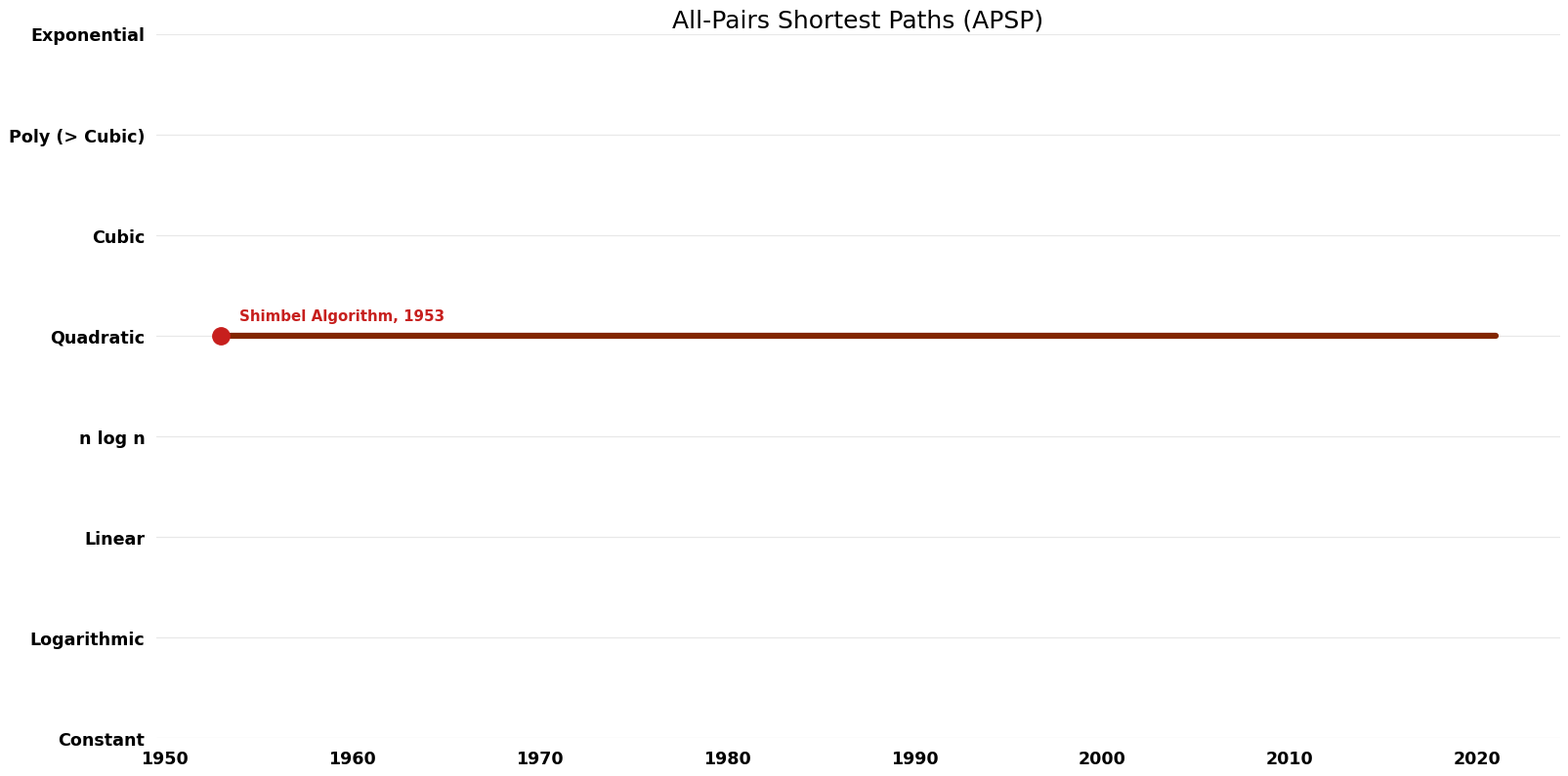 All-Pairs Shortest Paths (APSP) - Space.png
