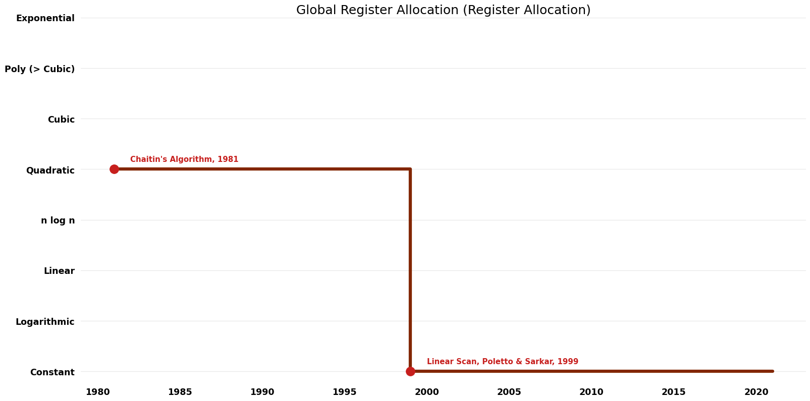 Register Allocation - Global Register Allocation - Space.png