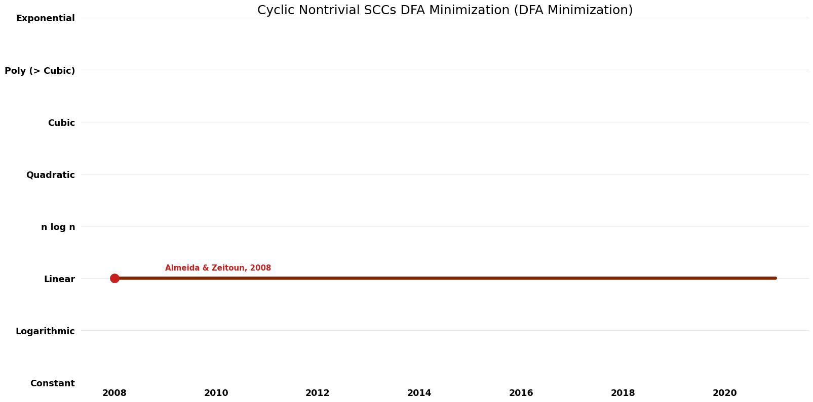 DFA Minimization - Cyclic Nontrivial SCCs DFA Minimization - Space.png
