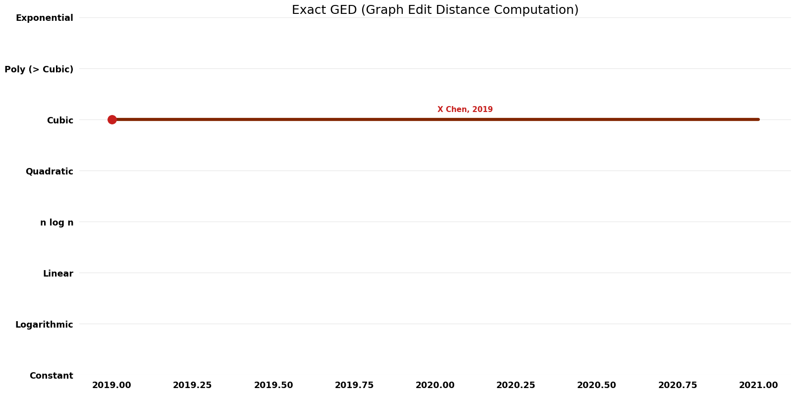Graph Edit Distance Computation - Exact GED - Space.png