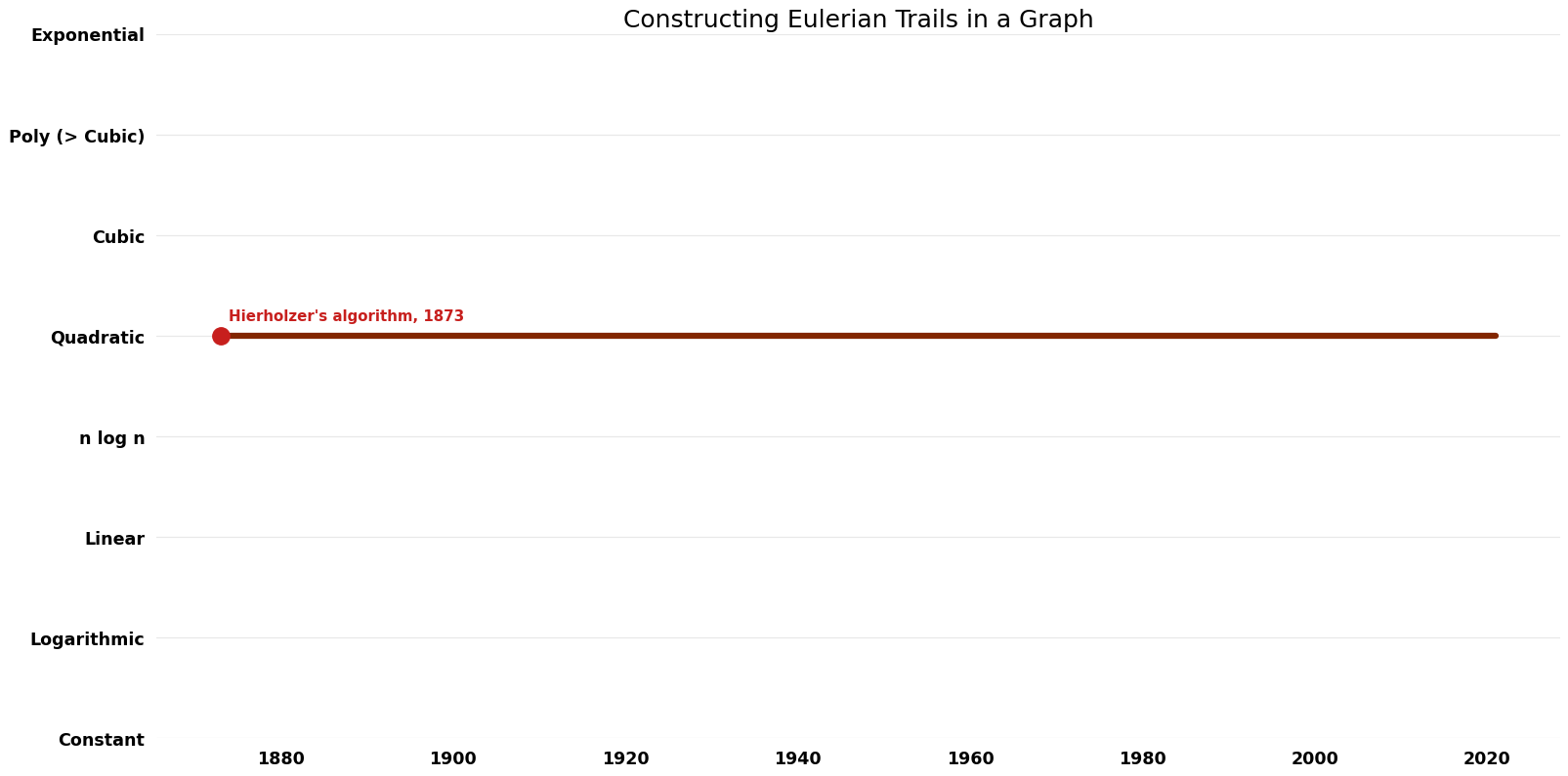 Constructing Eulerian Trails in a Graph - Time.png