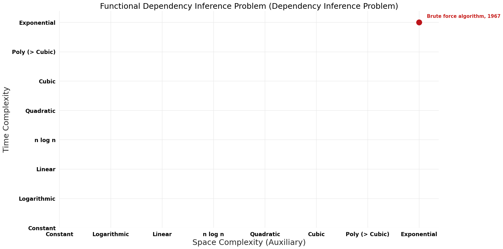 Dependency Inference Problem - Functional Dependency Inference Problem - Pareto Frontier.png