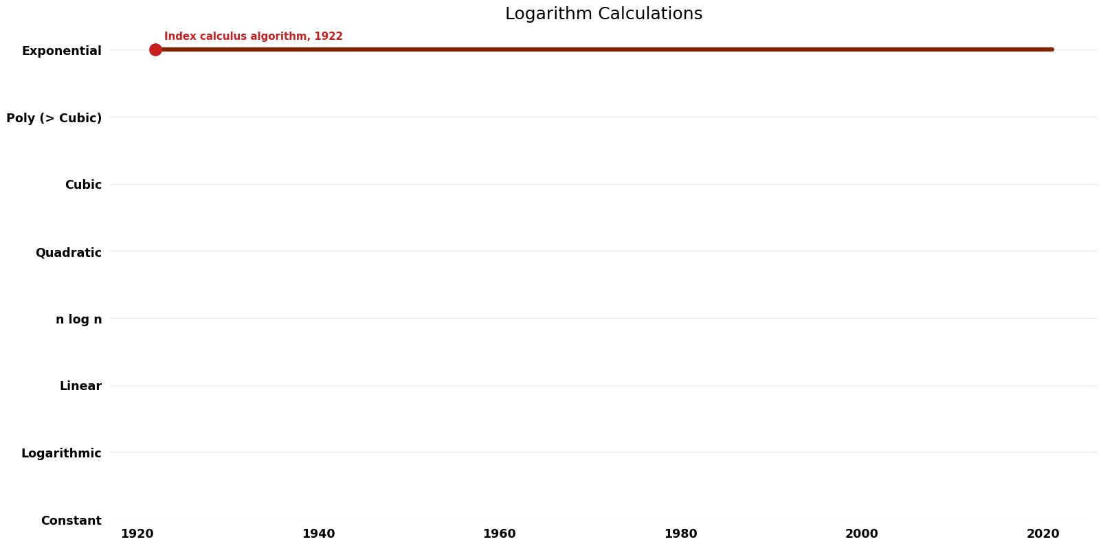 Logarithm Calculations - Time.png