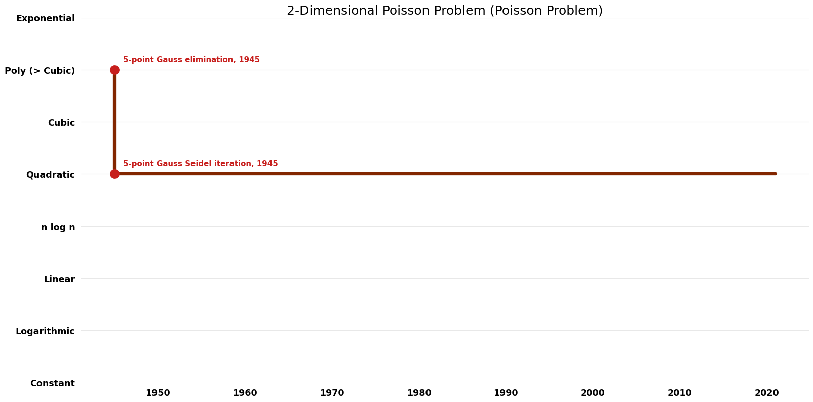 Poisson Problem - 2-Dimensional Poisson Problem - Space.png