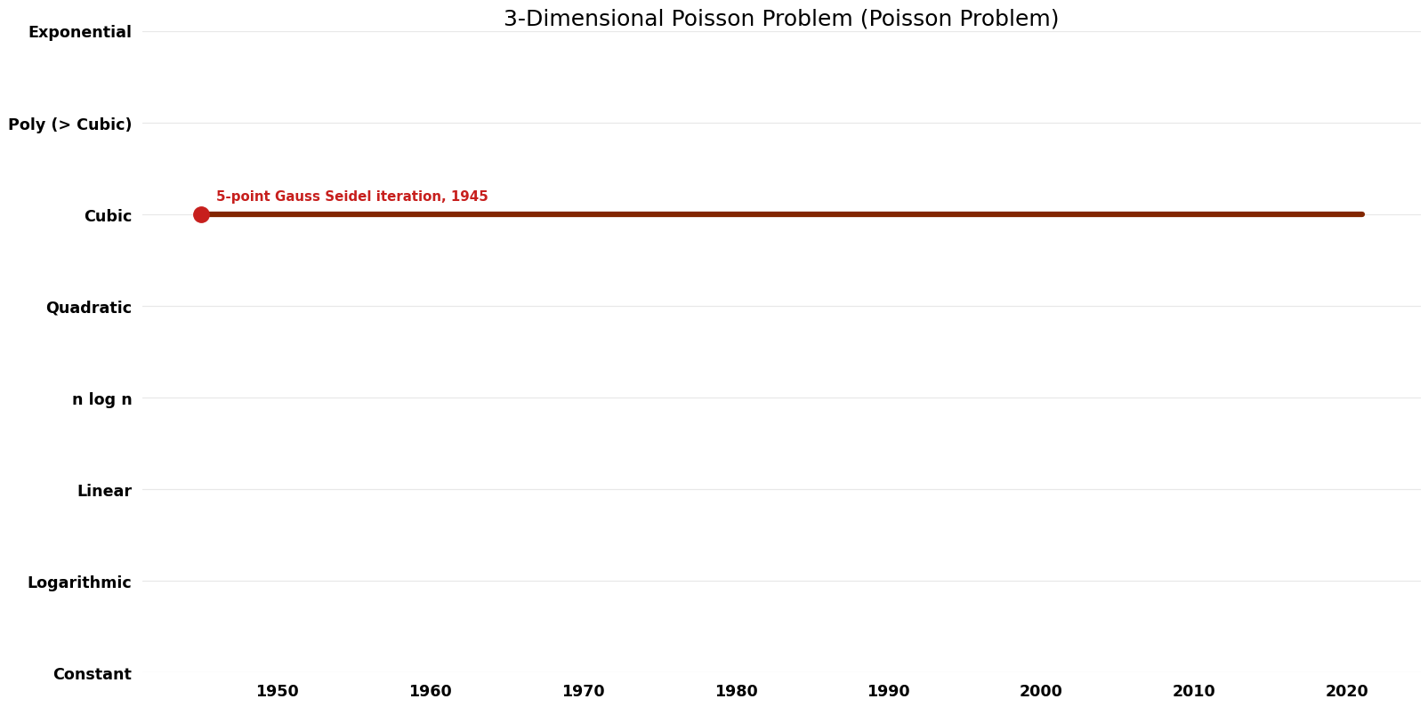 Poisson Problem - 3-Dimensional Poisson Problem - Space.png