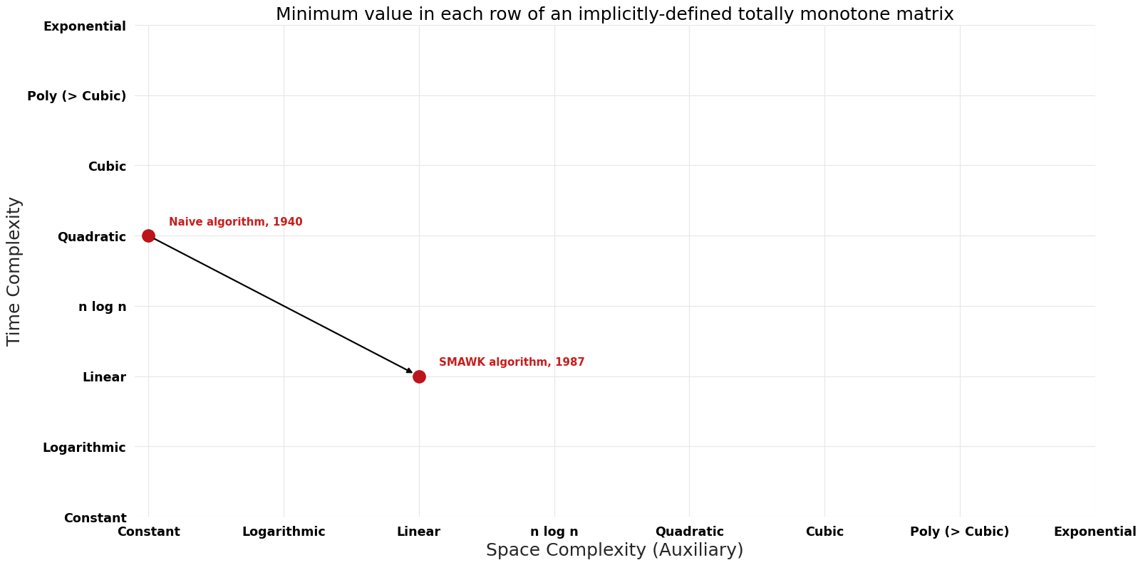 Minimum value in each row of an implicitly-defined totally monotone matrix - Pareto Frontier.png