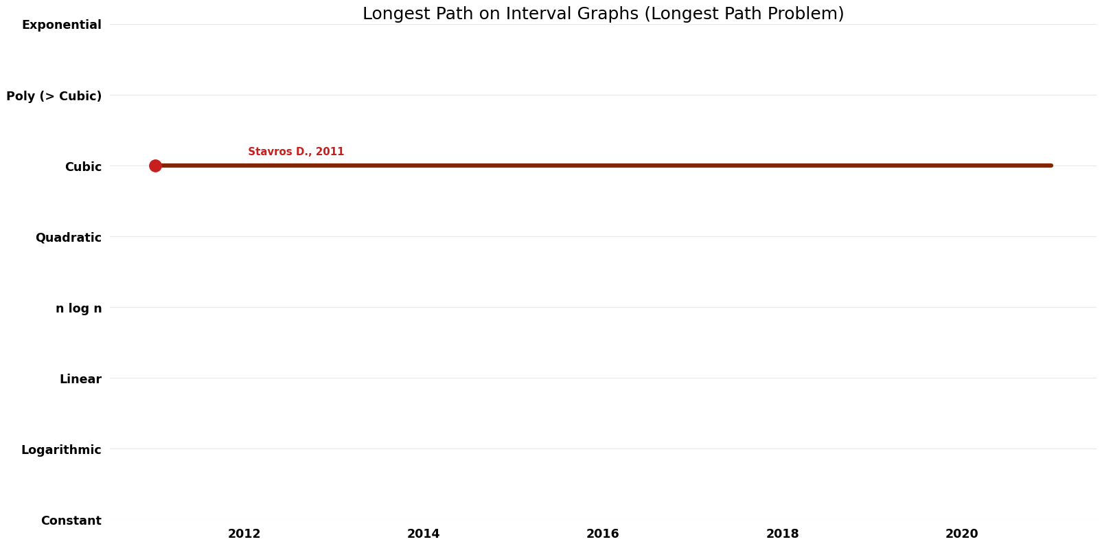 Longest Path Problem - Longest Path on Interval Graphs - Space.png