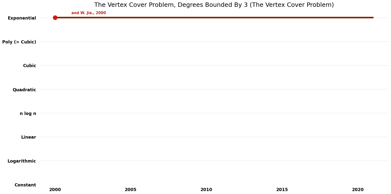 File:The Vertex Cover Problem - The Vertex Cover Problem, Degrees Bounded By 3 - Time.png