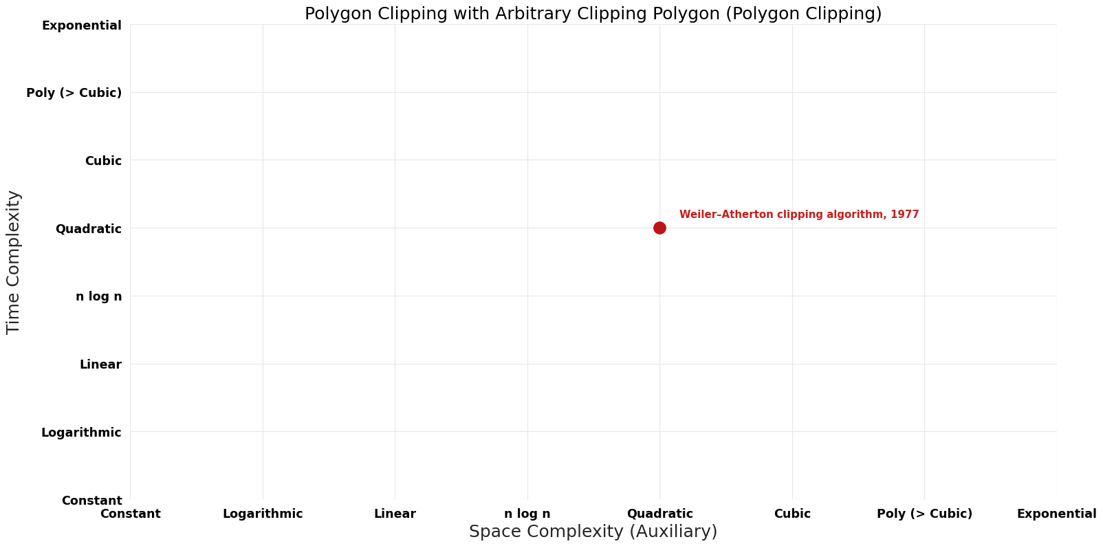 Polygon Clipping - Polygon Clipping with Arbitrary Clipping Polygon - Pareto Frontier.png