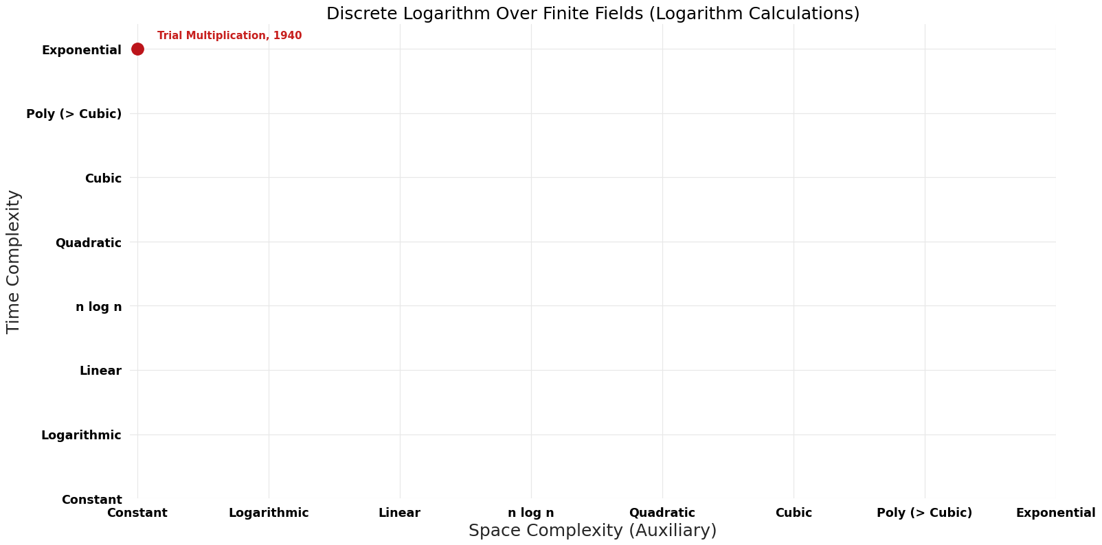 Logarithm Calculations - Discrete Logarithm Over Finite Fields - Pareto Frontier.png