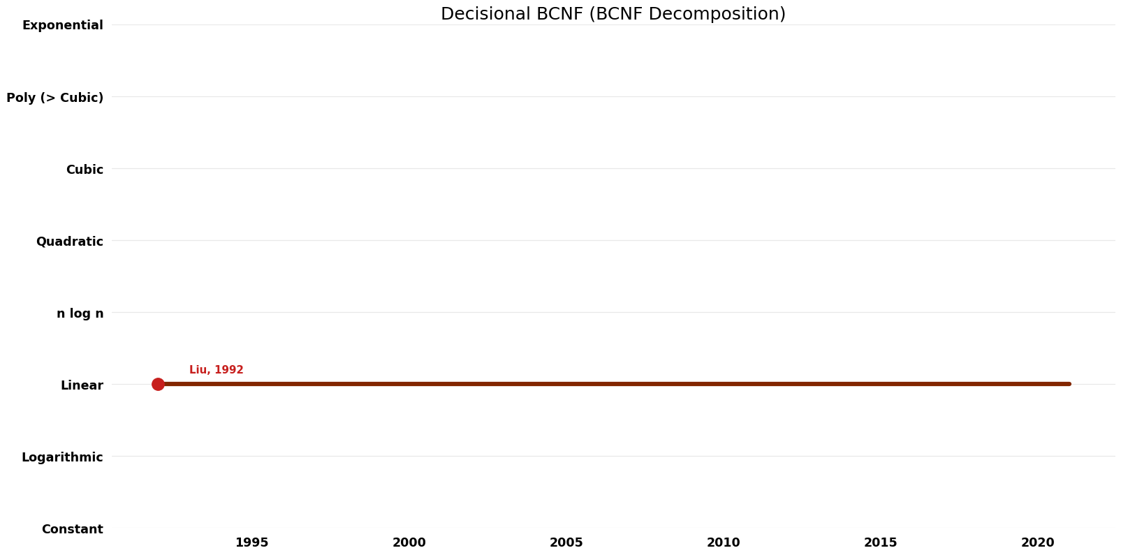 BCNF Decomposition - Decisional BCNF - Space.png