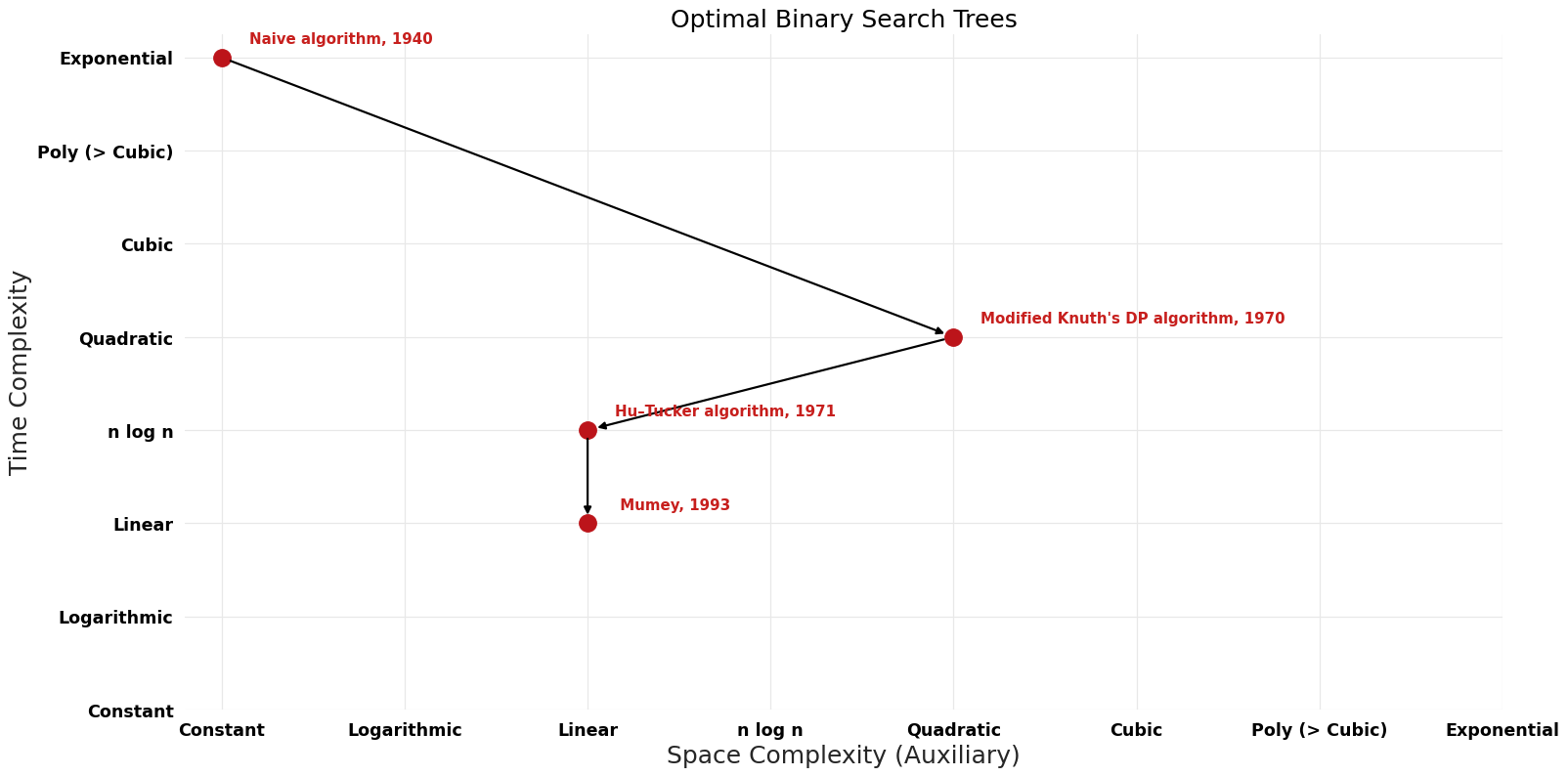 Optimal Binary Search Trees - Pareto Frontier.png