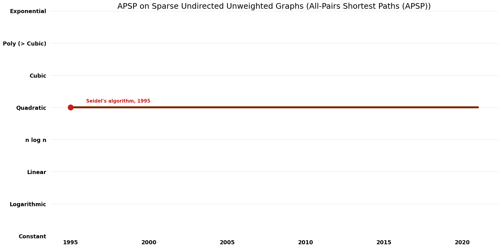 All-Pairs Shortest Paths (APSP) - APSP on Sparse Undirected Unweighted Graphs - Space.png