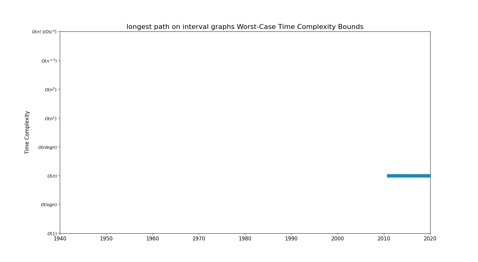 Longest path on interval graphsBoundsChart.png