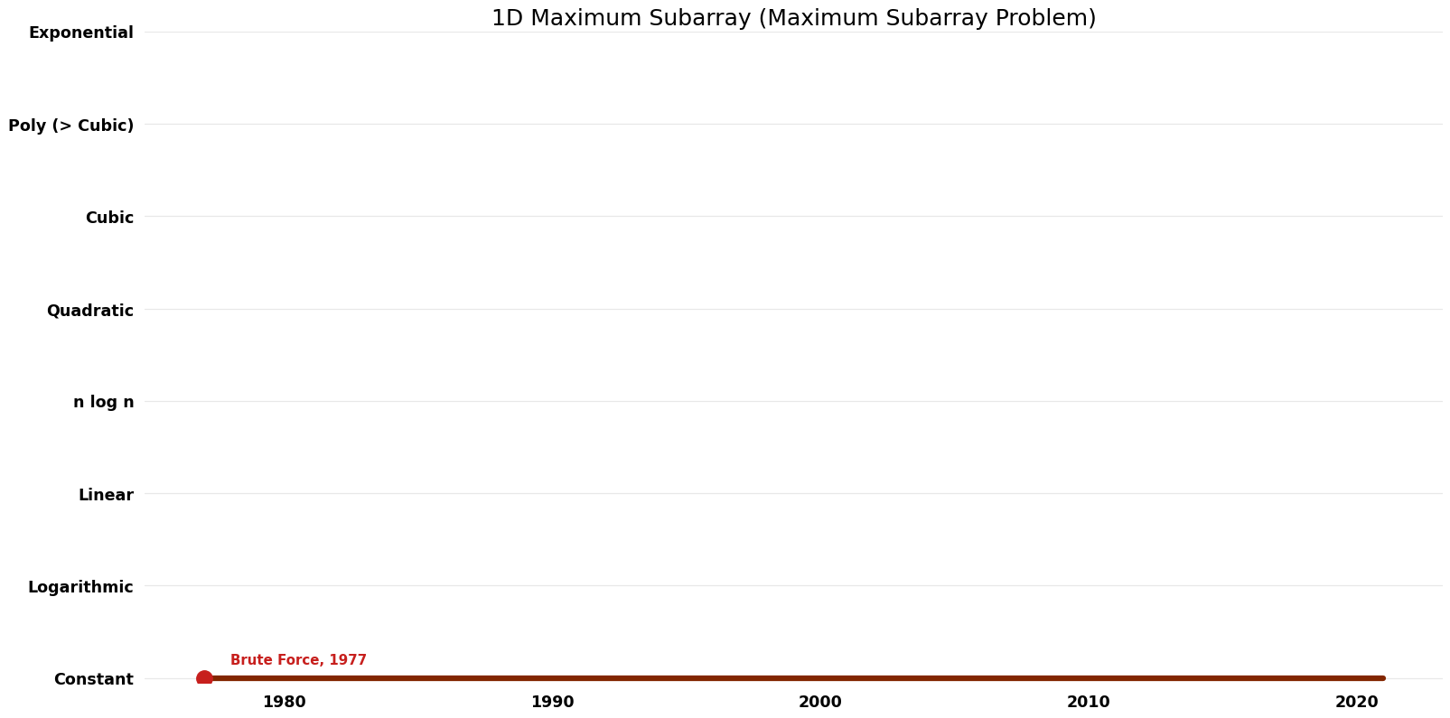 Maximum Subarray Problem - 1D Maximum Subarray - Space.png