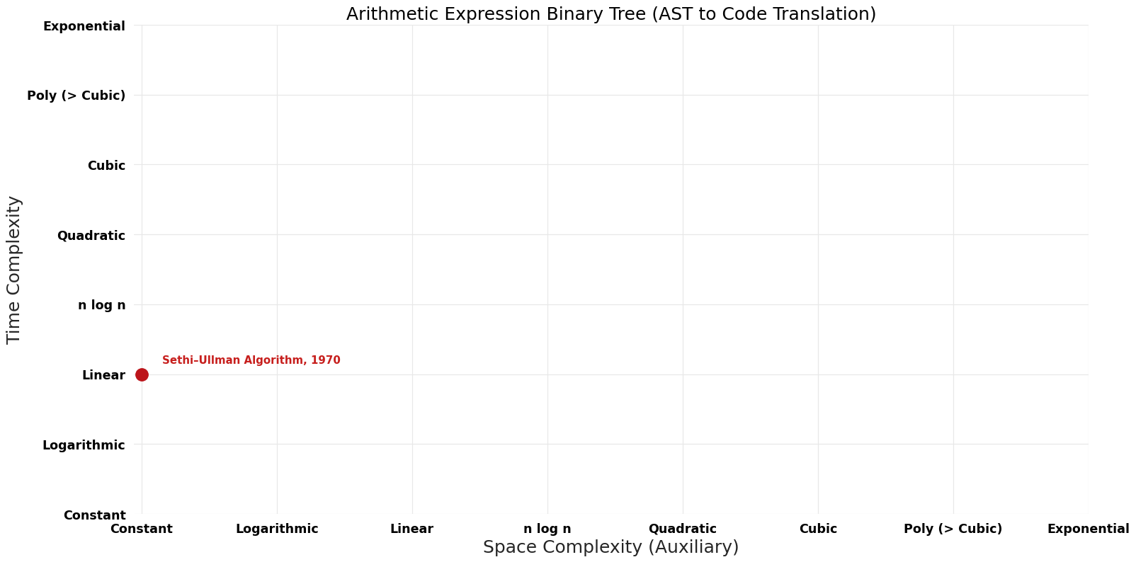 File:AST to Code Translation - Arithmetic Expression Binary Tree - Pareto Frontier.png