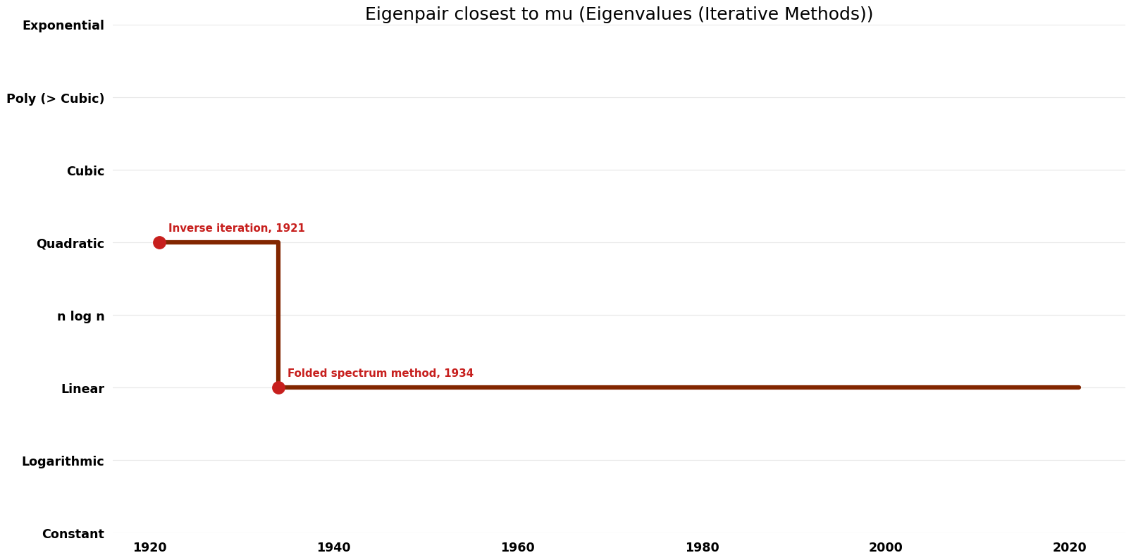 Eigenvalues (Iterative Methods) - Eigenpair closest to mu - Space.png
