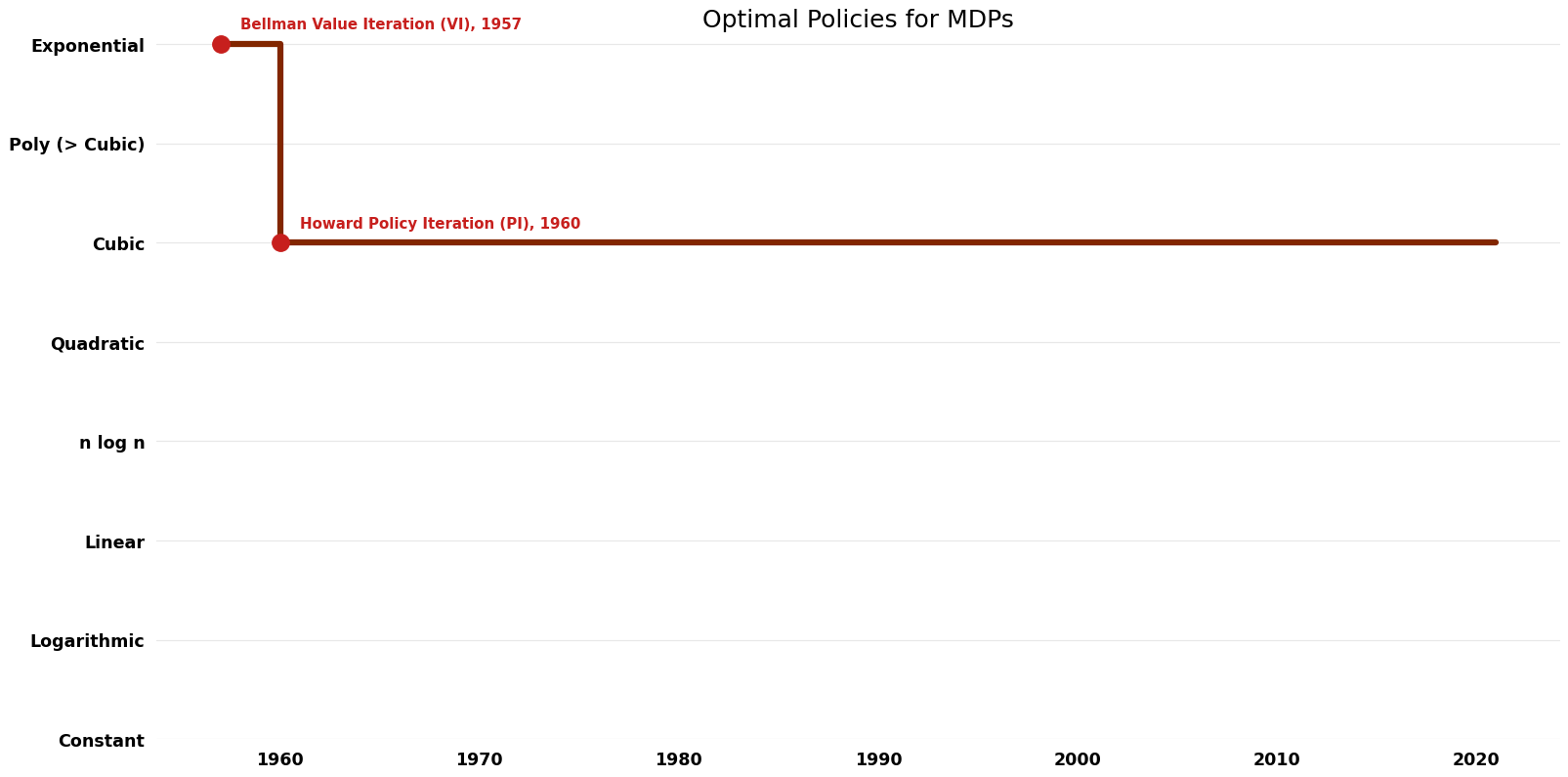 Optimal Policies for MDPs - Time.png