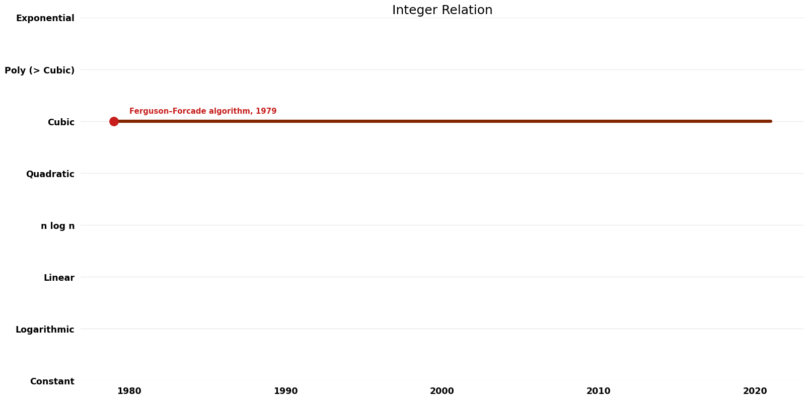 File:Integer Relation - Time.png